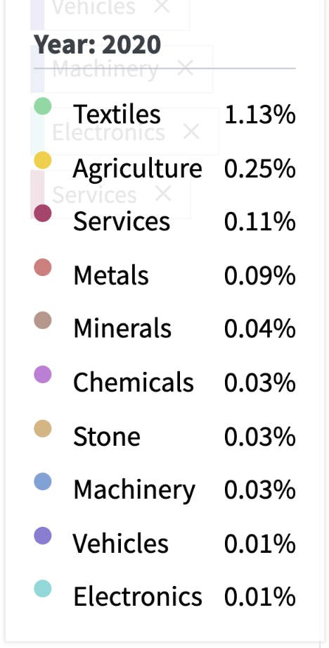 Pakistan's global share of exports in 2020. Source: CID Harvard