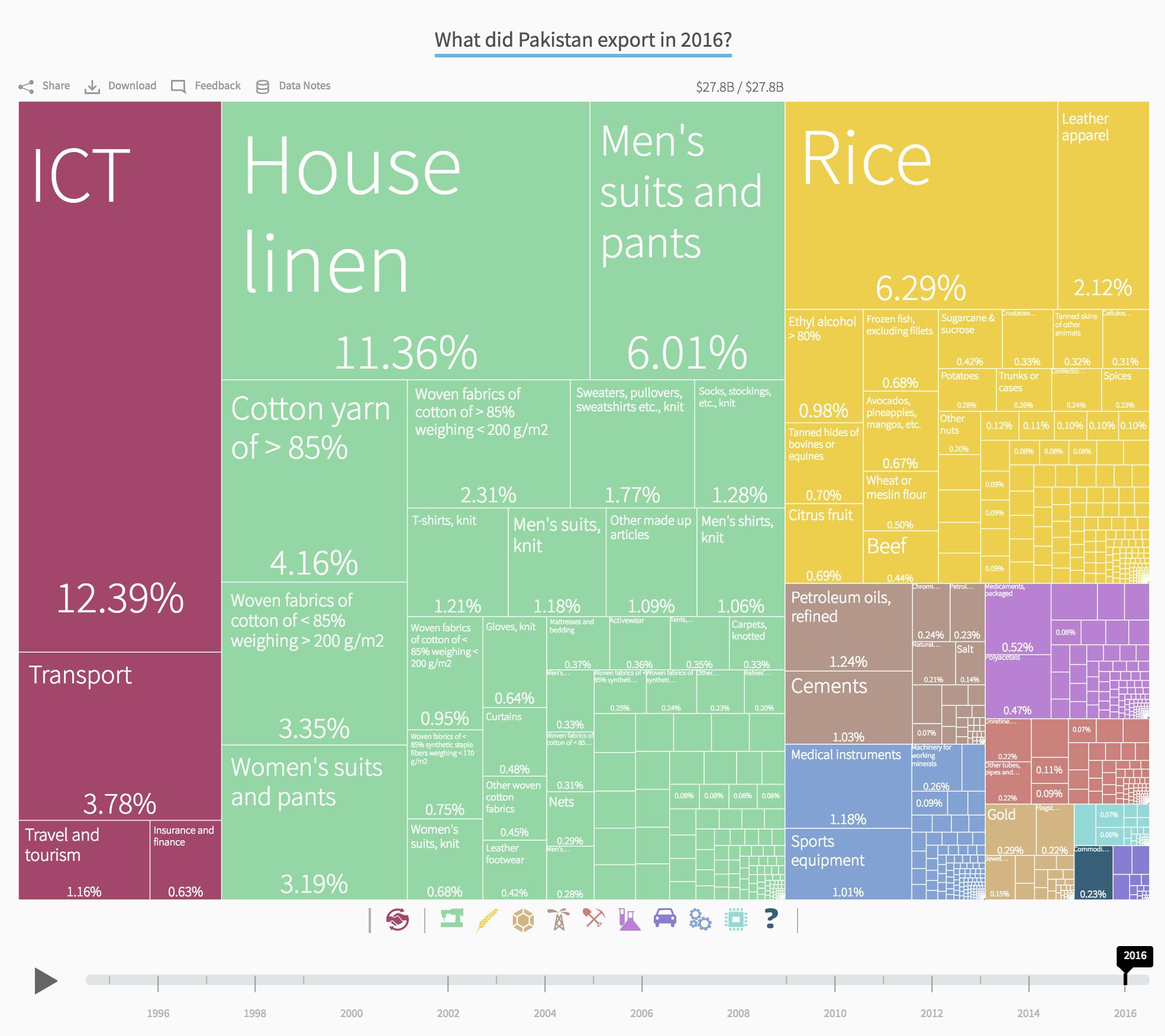 What Pakistan exported in 2016. Worth $27.8B. Top 3: ICT, house linen, rice. Source: Harvard CID