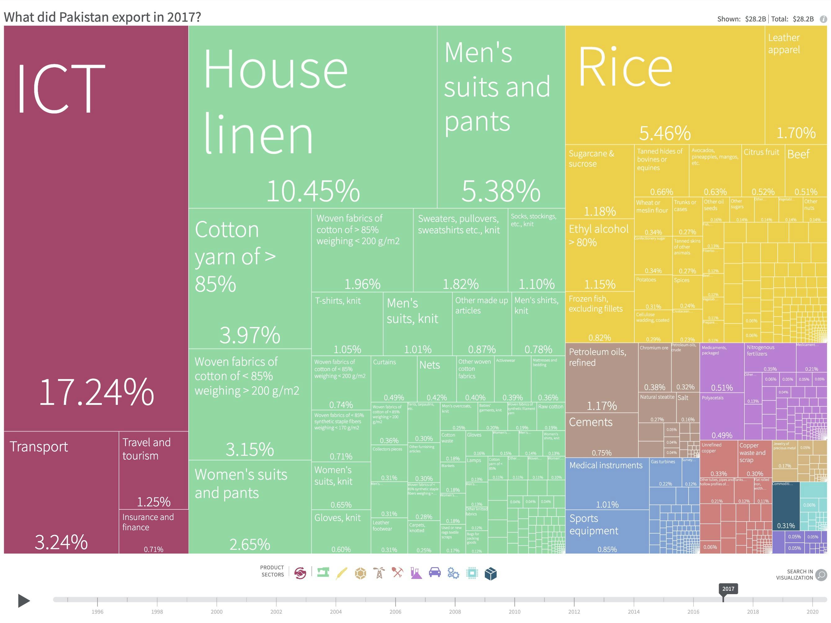What Pakistan exported in 2017. Worth $28.2B. Top 3: ICT, house linen, rice. Source: CID Harvard