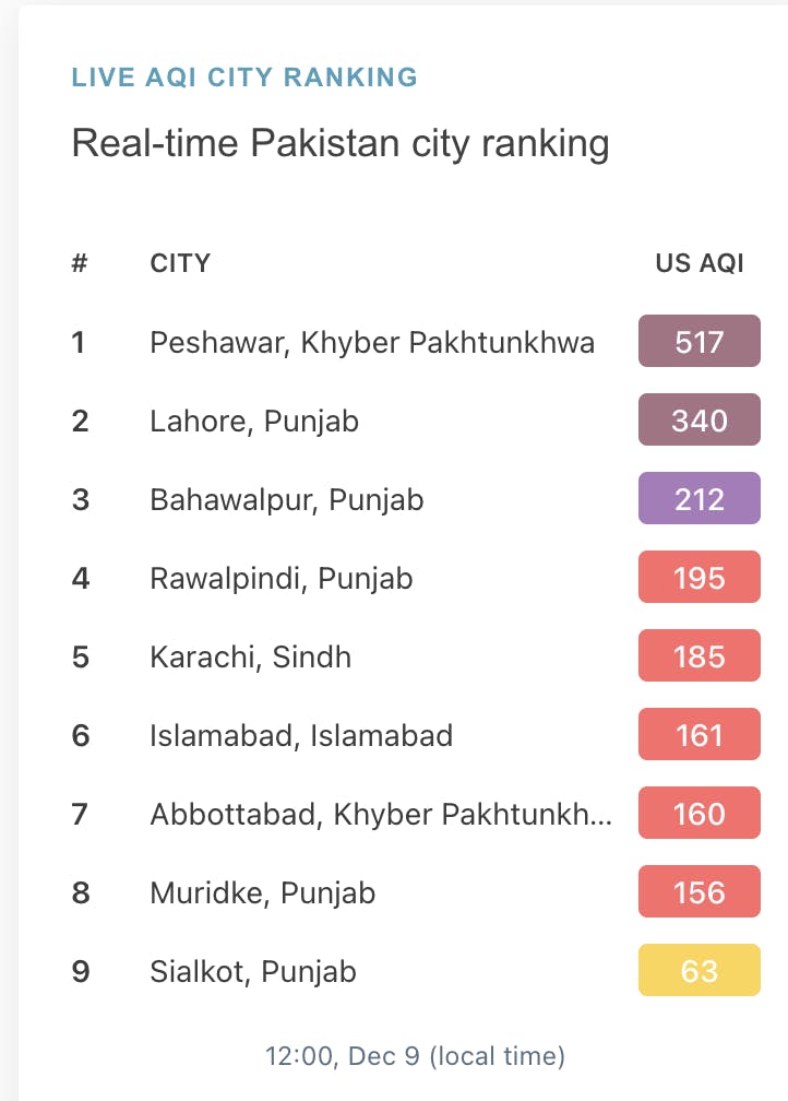 9 December 2022: Peshawar is Pakistan's most polluted city.