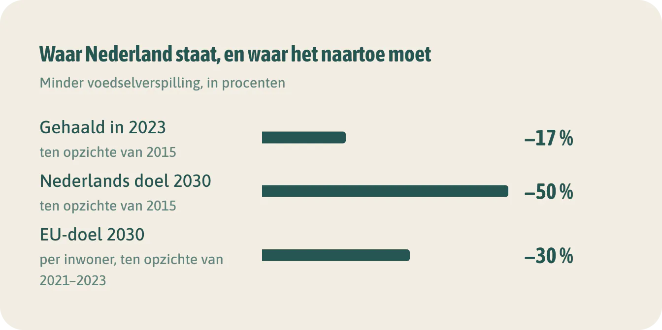 Waar Nederland staat, en waar het naartoe moet. De doelen gelden voor de lidstaten, niet voor jouw keuken. Wie nu al meet, heeft straks een eigen startpunt.