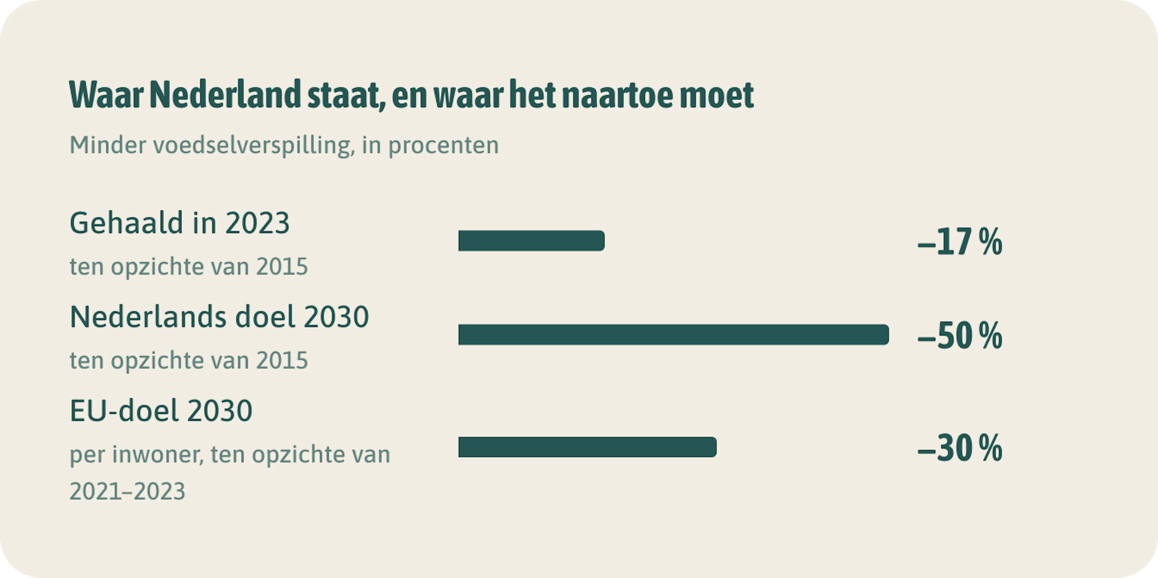Waar Nederland staat, en waar het naartoe moet. De doelen gelden voor de lidstaten, niet voor jouw keuken. Wie nu al meet, heeft straks een eigen startpunt.