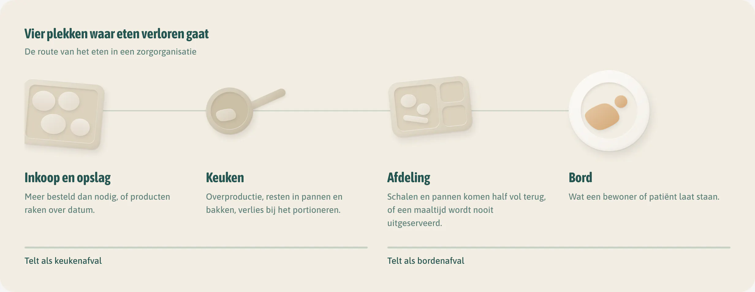 Vier plekken waar eten verloren gaat in een zorgorganisatie: inkoop en opslag, keuken, afdeling en bord. Inkoop en keuken tellen als keukenafval, afdeling en bord als bordenafval.