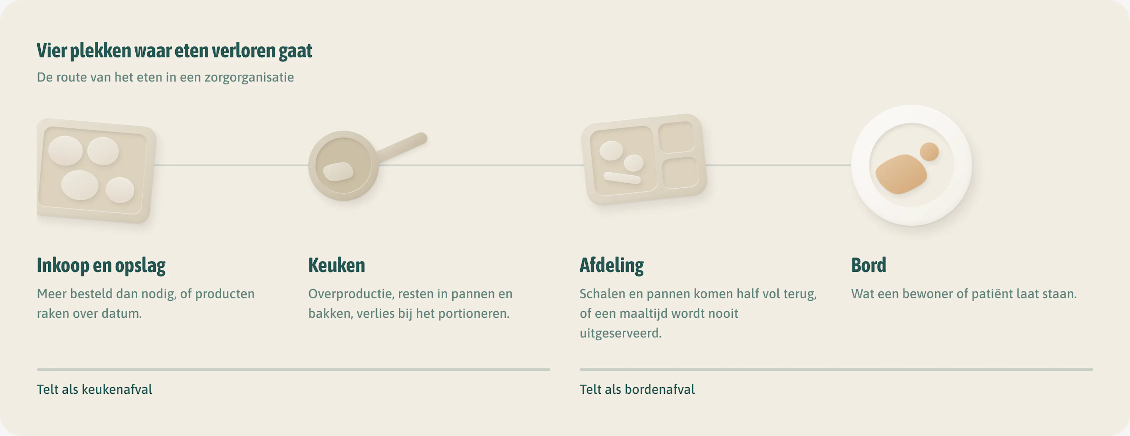 Vier plekken waar eten verloren gaat in een zorgorganisatie: inkoop en opslag, keuken, afdeling en bord. Inkoop en keuken tellen als keukenafval, afdeling en bord als bordenafval.