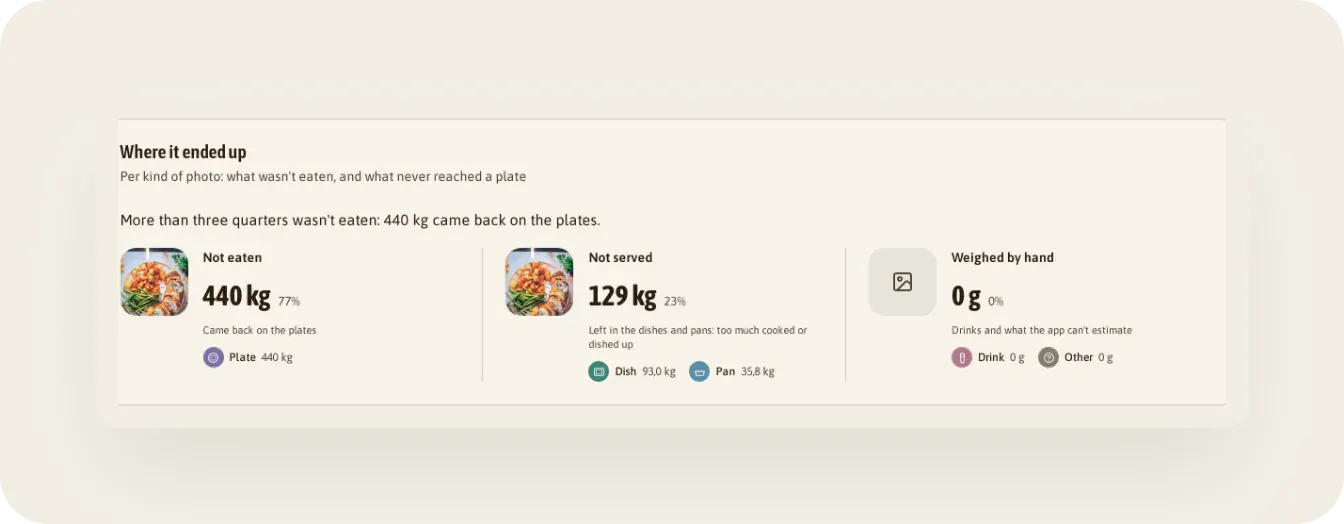 Card "Where it ended up": 77 % of the waste came back on plates (440 kg), 23 % was left in serving dishes and pans.