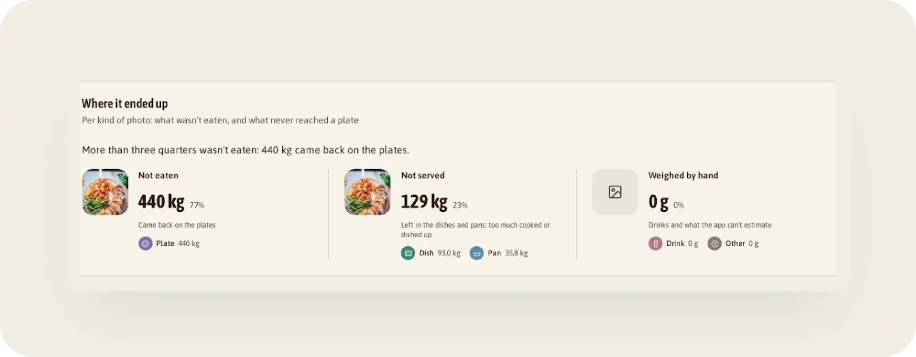 Card "Where it ended up": 77 % of the waste came back on plates (440 kg), 23 % was left in serving dishes and pans.