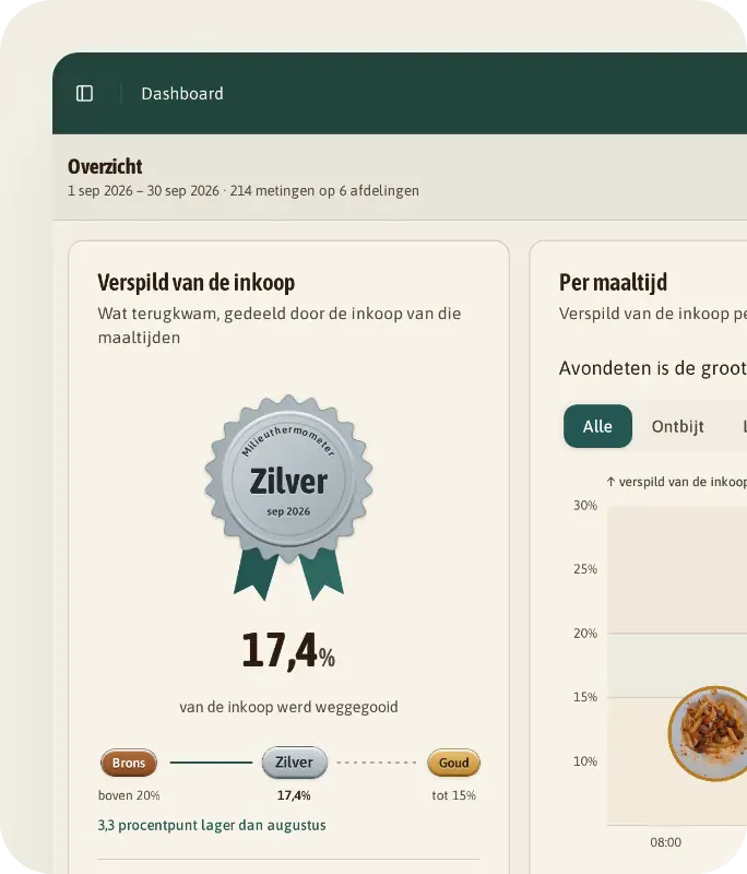 Dashboard van Zorgcentrum Het Anker voor september 2026: 17,4 % van de inkoop weggegooid, Milieuthermometer Zilver, 569 kg weggegooid van 3.271 kg inkoop, met een grafiek per maaltijd.