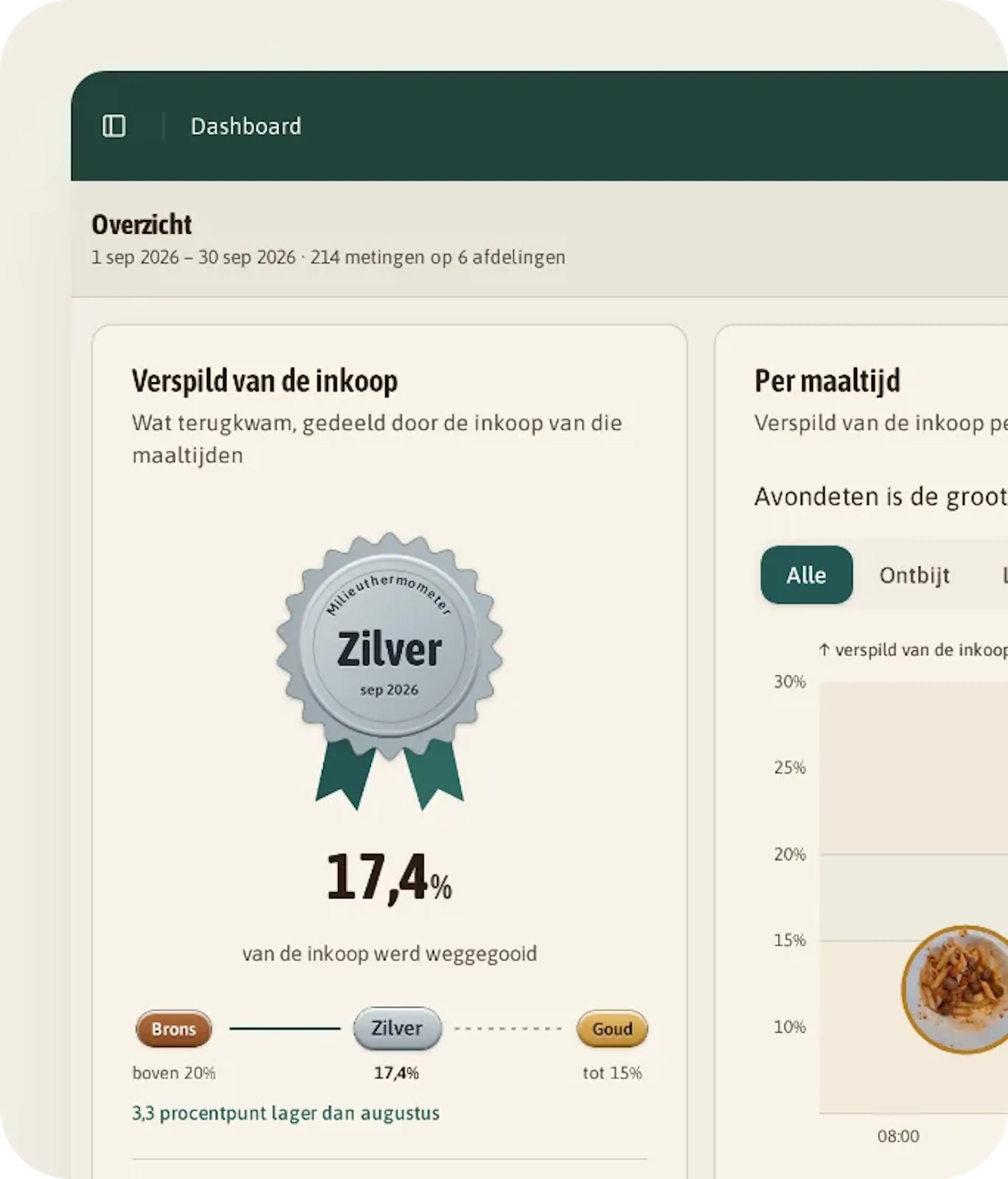 Dashboard van Zorgcentrum Het Anker voor september 2026: 17,4 % van de inkoop weggegooid, Milieuthermometer Zilver, 569 kg weggegooid van 3.271 kg inkoop, met een grafiek per maaltijd.