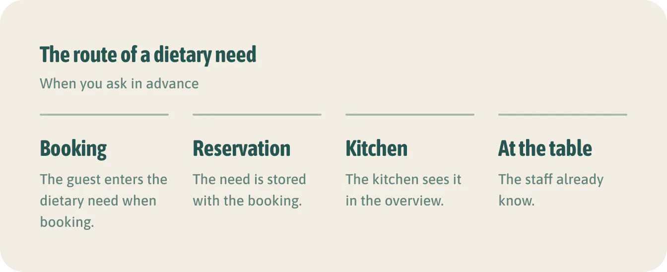 The route of a dietary need. That way you don't hear about a nut allergy for the first time at the table, and nobody has to run back and forth.
