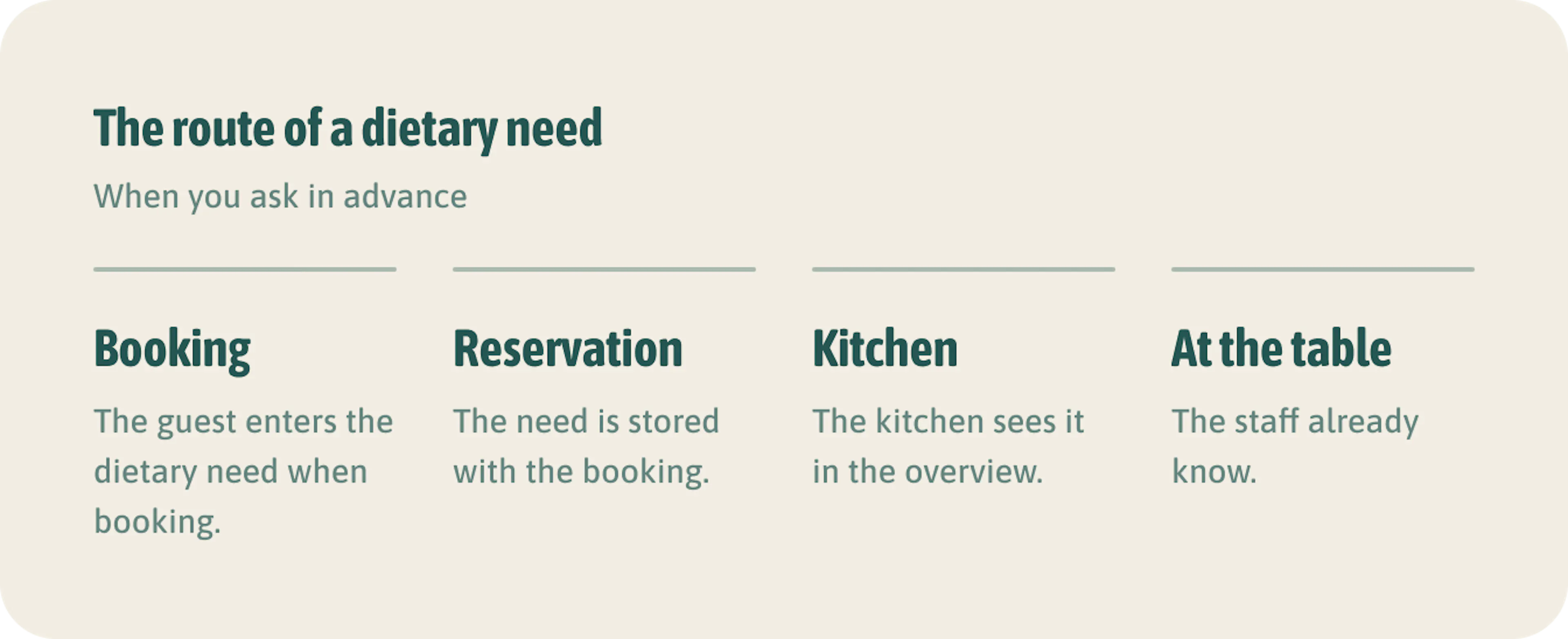 The route of a dietary need. That way you don't hear about a nut allergy for the first time at the table, and nobody has to run back and forth.
