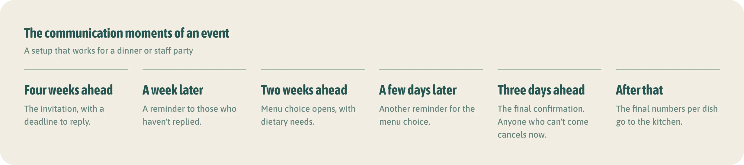 The communication moments of an event. Every step makes the number for the kitchen more accurate.