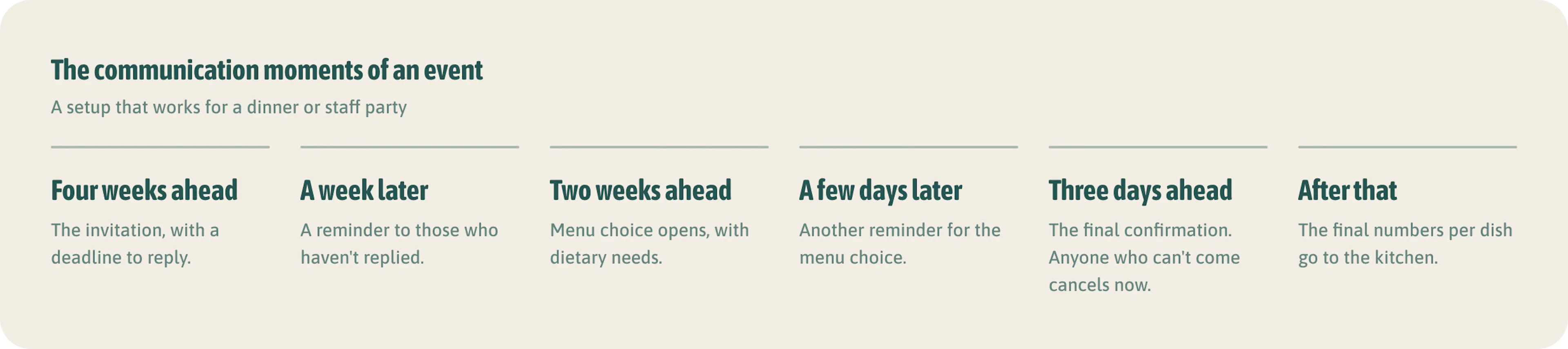 The communication moments of an event. Every step makes the number for the kitchen more accurate.
