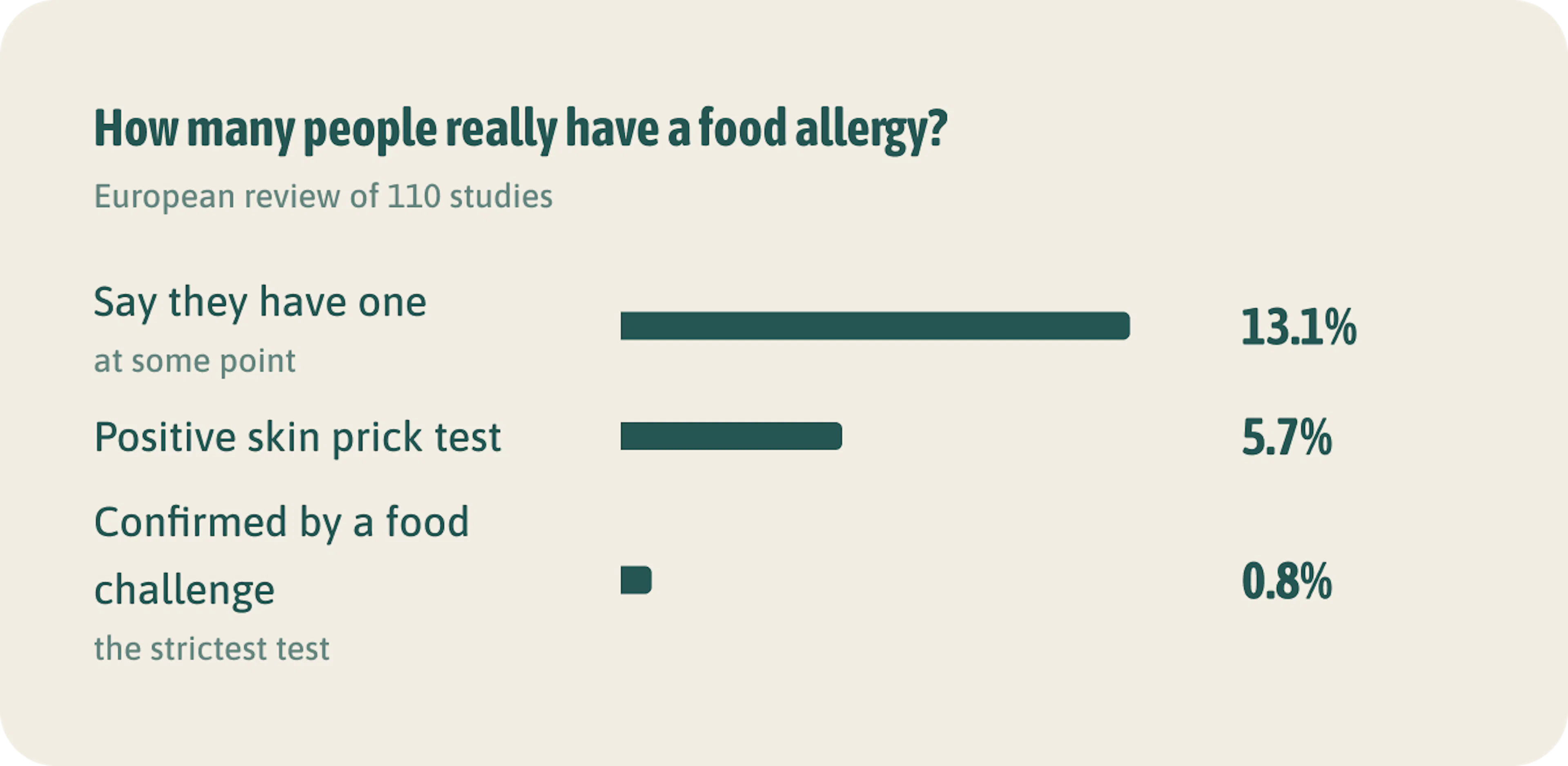 How many people really have a food allergy?. Far from everyone with an allergy has had it confirmed. Still take every reported allergy seriously.