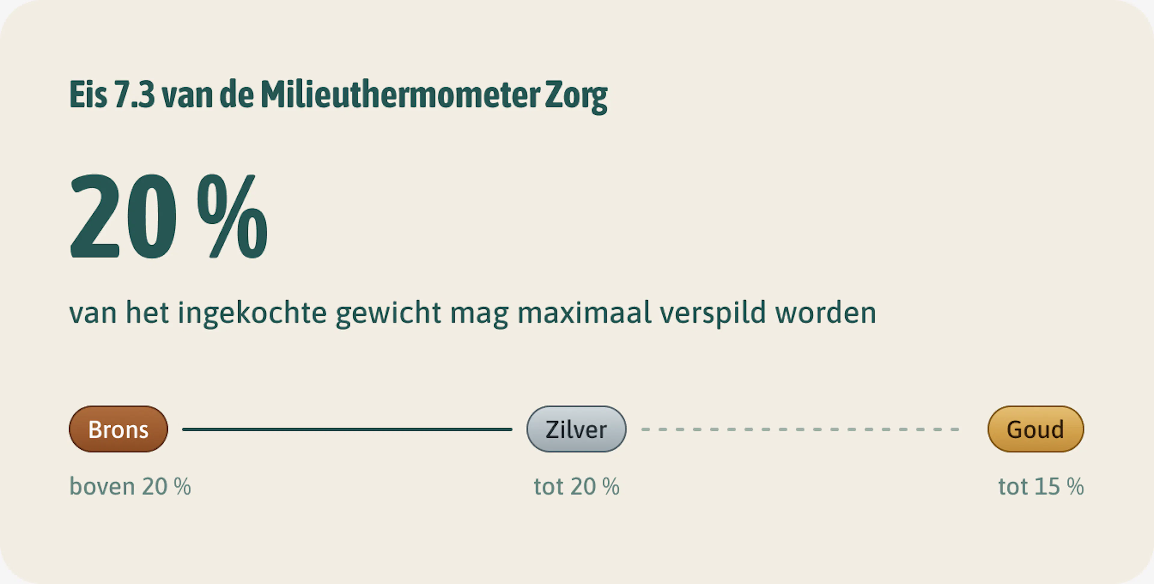 Eis 7.3 van de Milieuthermometer Zorg: maximaal 20 % van het ingekochte gewicht mag verspild worden. De treden: Brons boven 20 %, Zilver tot 20 %, Goud tot 15 %.