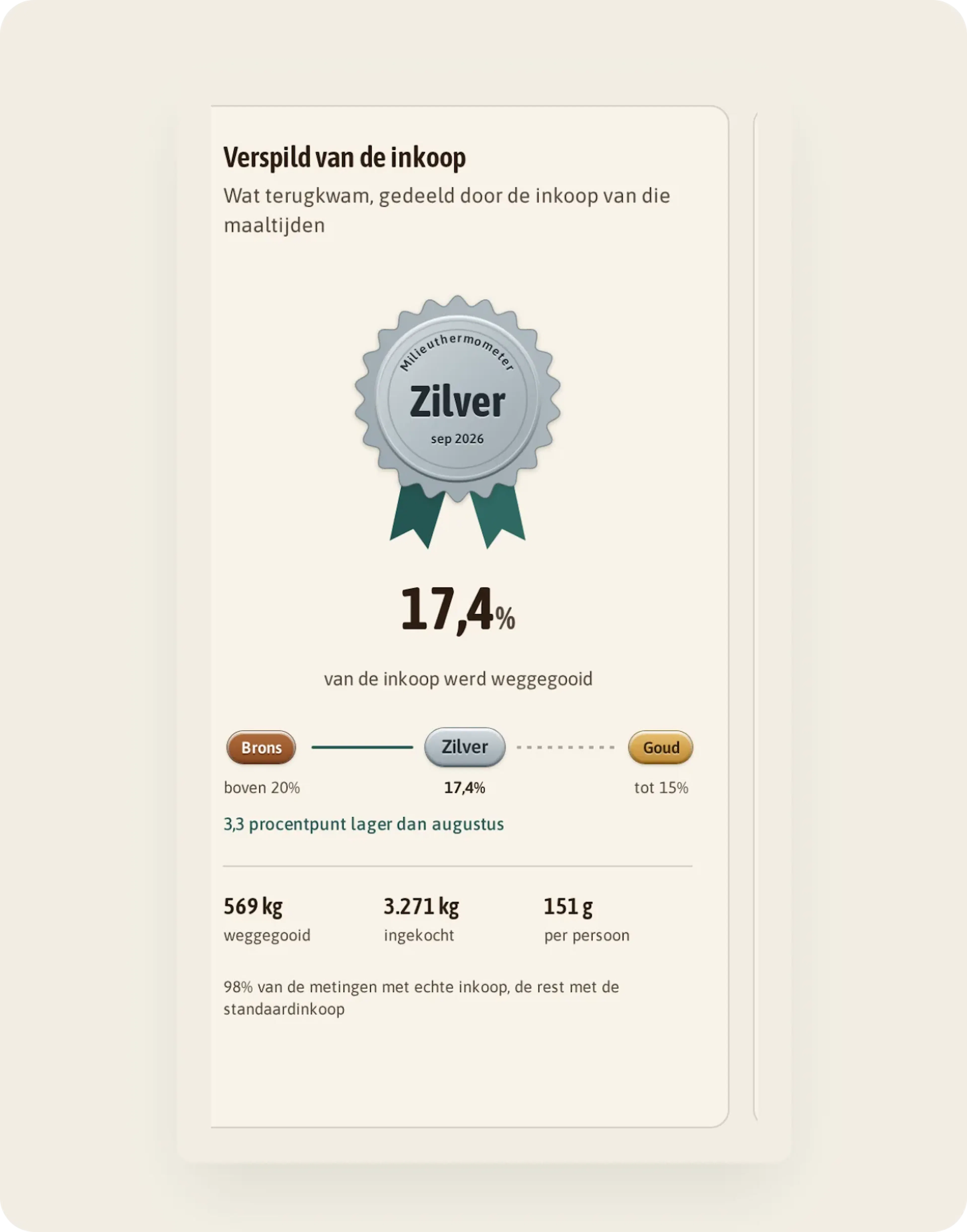 Kaart "Verspild van de inkoop": 569 kg weggegooid van 3.271 kg inkoop, 151 gram per persoon, 17,4 % van de inkoop in september.