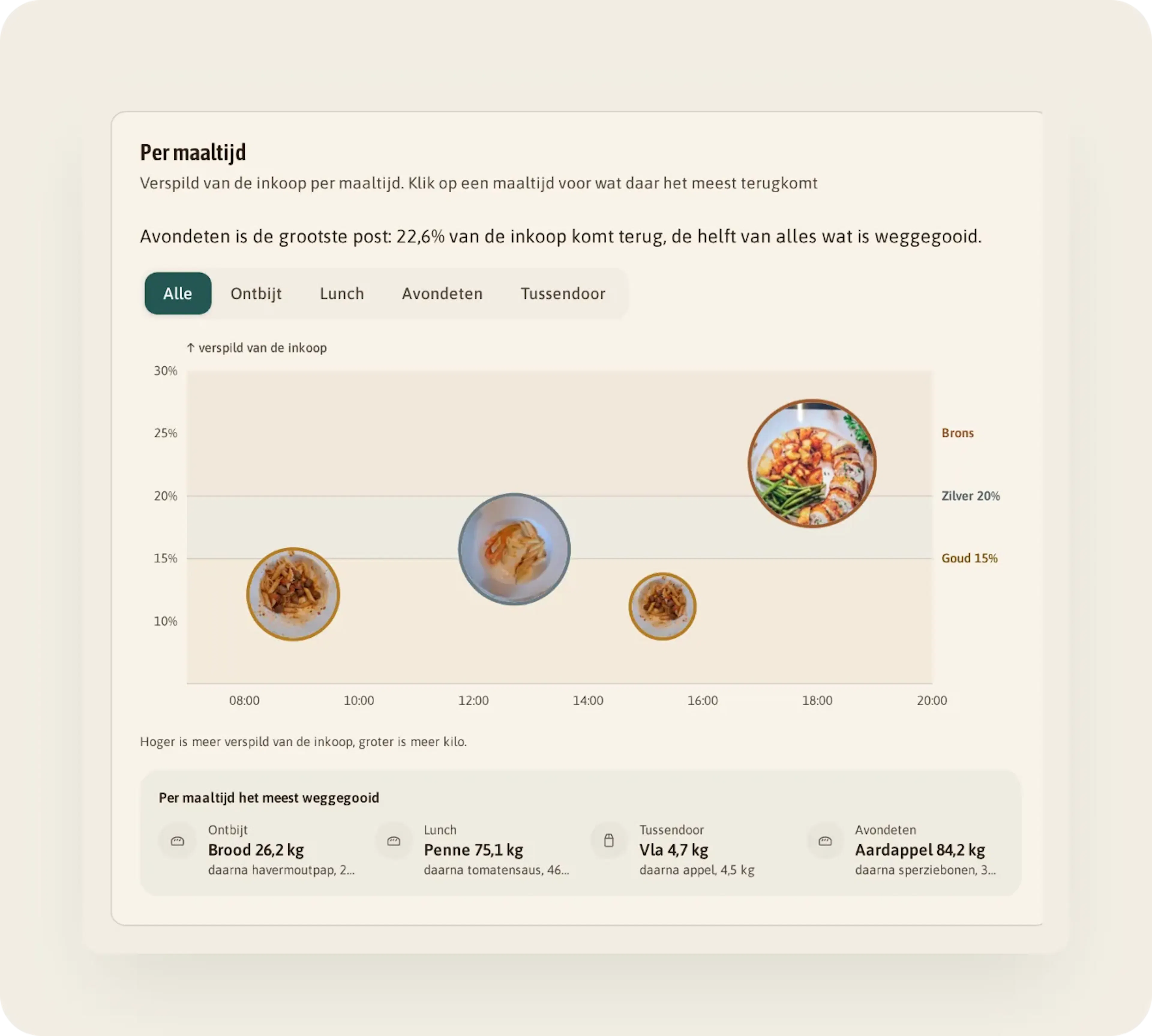 Kaart "Per maaltijd": avondeten 22,6 % van de inkoop en de helft van al het afval, lunch 15,7 %, ontbijt 12,2 %, tussendoor 11,2 %.