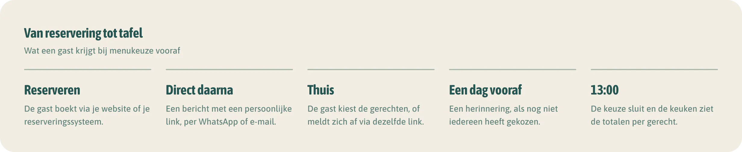 Van reservering tot tafel. Elke stap is ook een herinnering aan de reservering. Wie toch niet kan, laat het eerder weten.