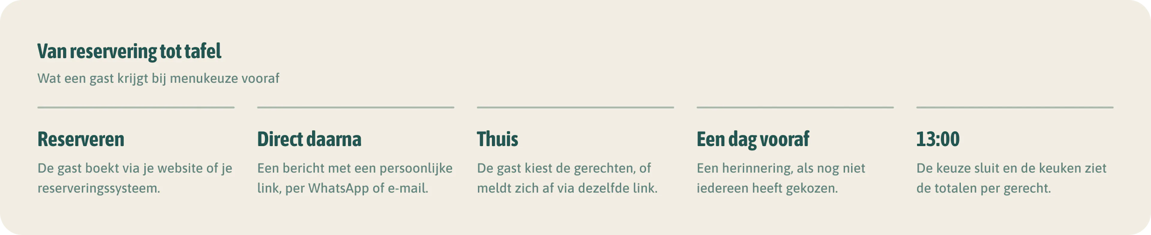 Van reservering tot tafel. Elke stap is ook een herinnering aan de reservering. Wie toch niet kan, laat het eerder weten.