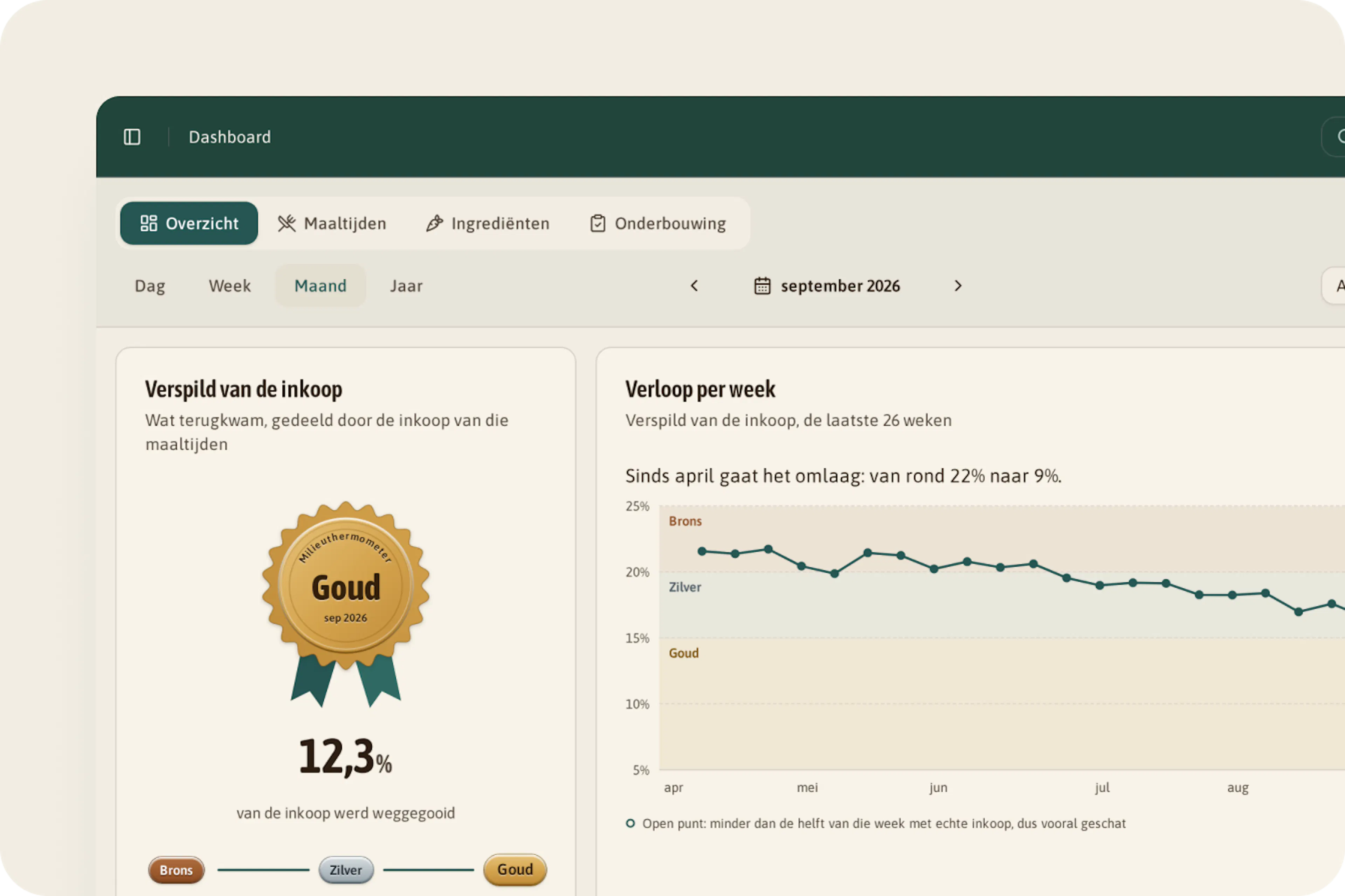 Dashboard van Zorgcentrum De Linde voor september 2026: 12,3 % van de inkoop weggegooid, Milieuthermometer Goud, dalend van rond 22 % naar 9 %.