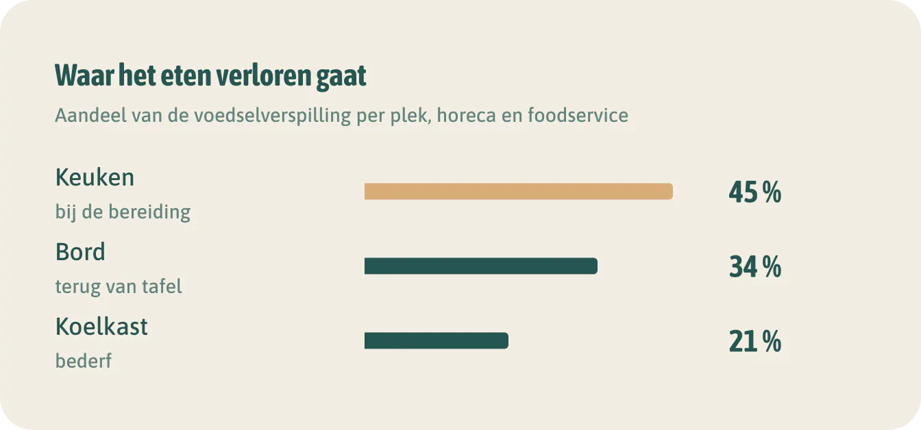 Waar het eten verloren gaat. Het meeste gaat verloren in de keuken, niet op het bord. Oudere Britse cijfers: gebruik ze als richting, niet als norm.