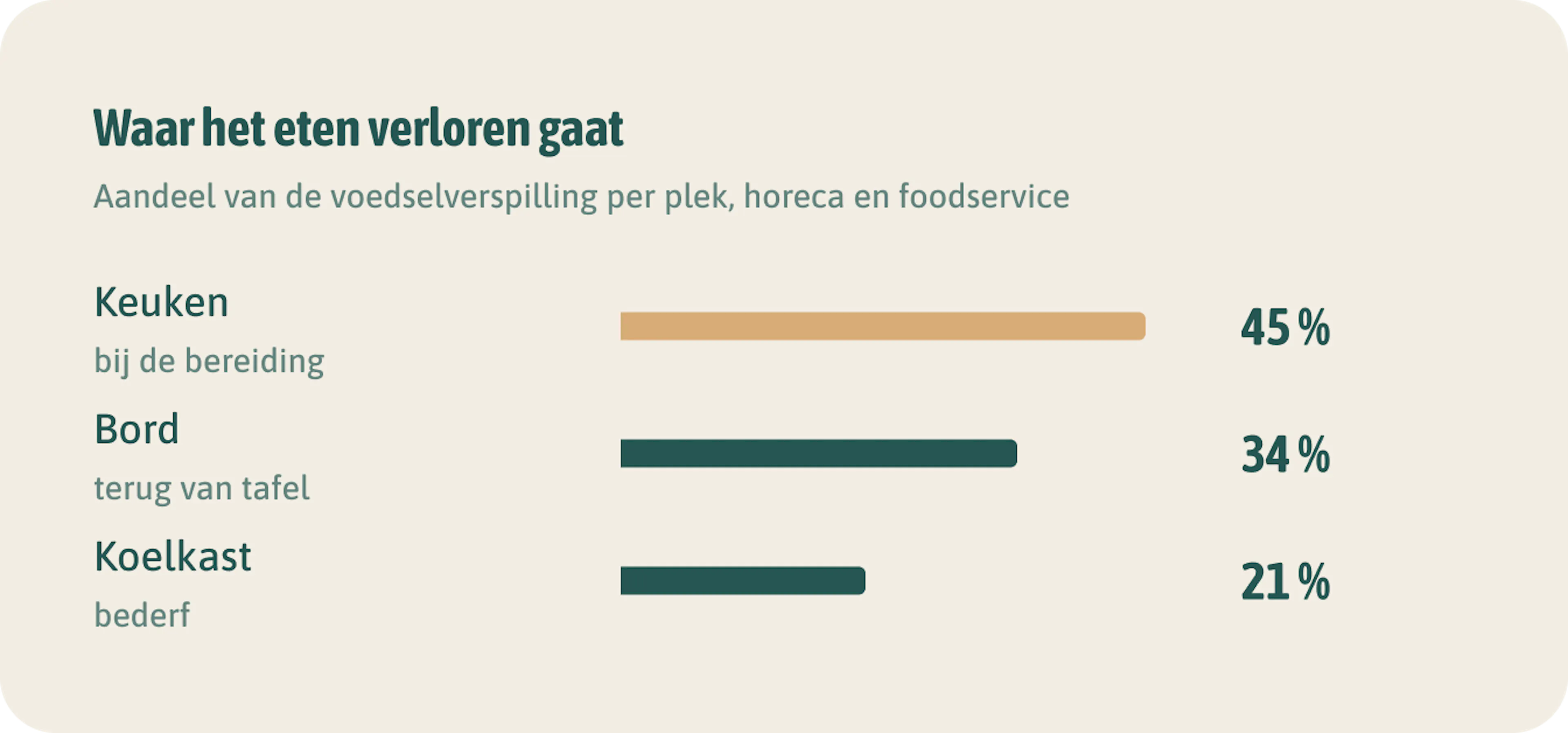 Waar het eten verloren gaat. Het meeste gaat verloren in de keuken, niet op het bord. Oudere Britse cijfers: gebruik ze als richting, niet als norm.