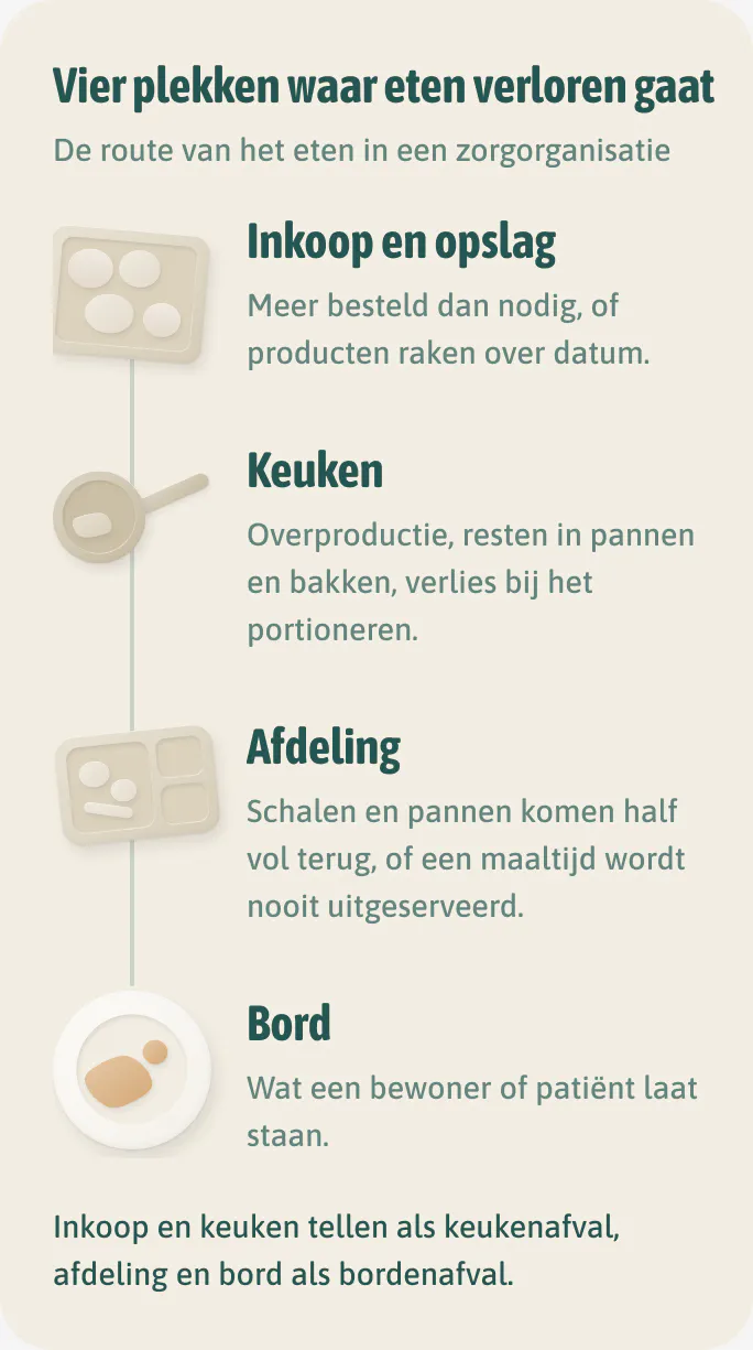 Vier plekken waar eten verloren gaat in een zorgorganisatie: inkoop en opslag, keuken, afdeling en bord. Inkoop en keuken tellen als keukenafval, afdeling en bord als bordenafval.