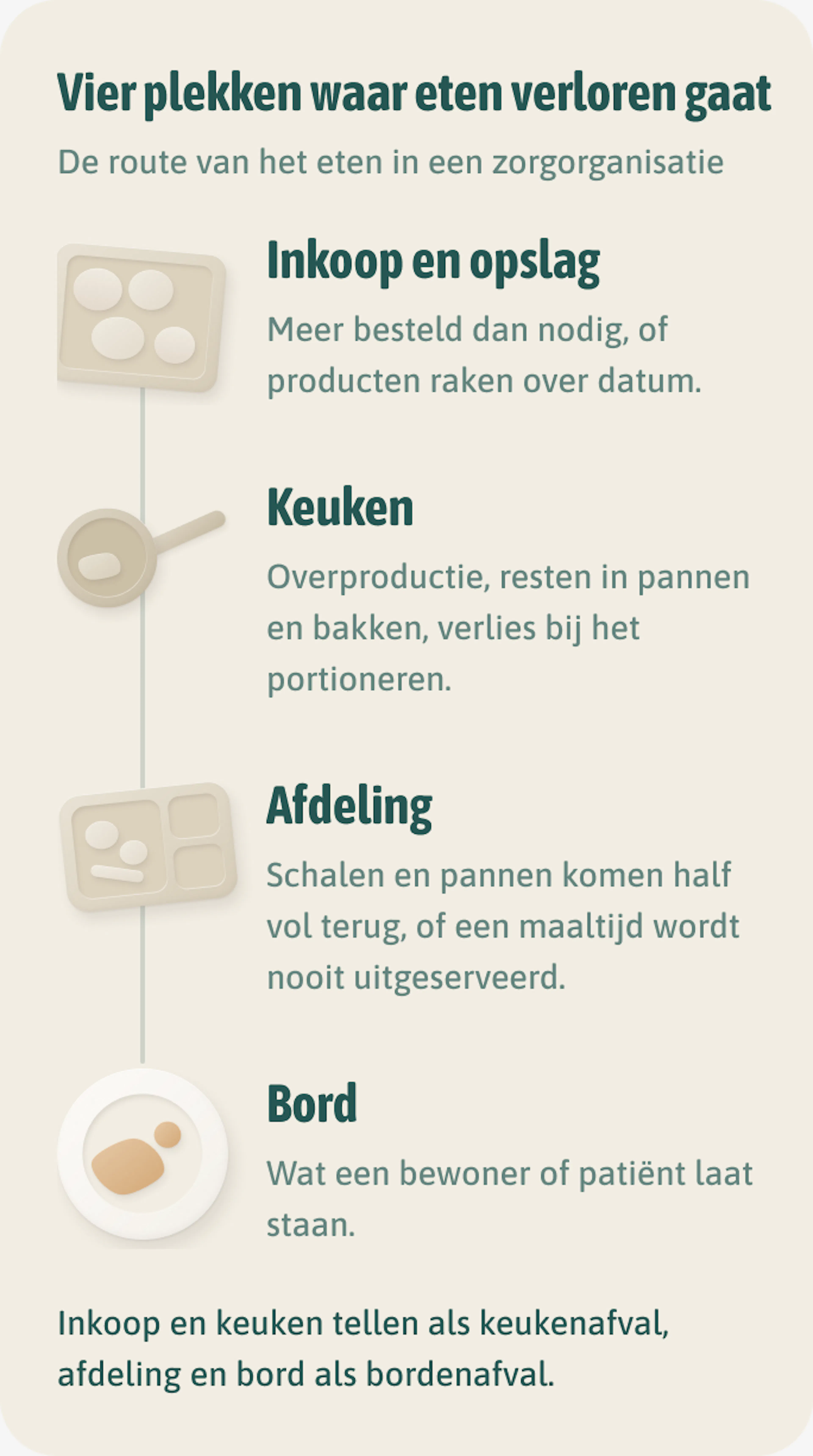 Vier plekken waar eten verloren gaat in een zorgorganisatie: inkoop en opslag, keuken, afdeling en bord. Inkoop en keuken tellen als keukenafval, afdeling en bord als bordenafval.