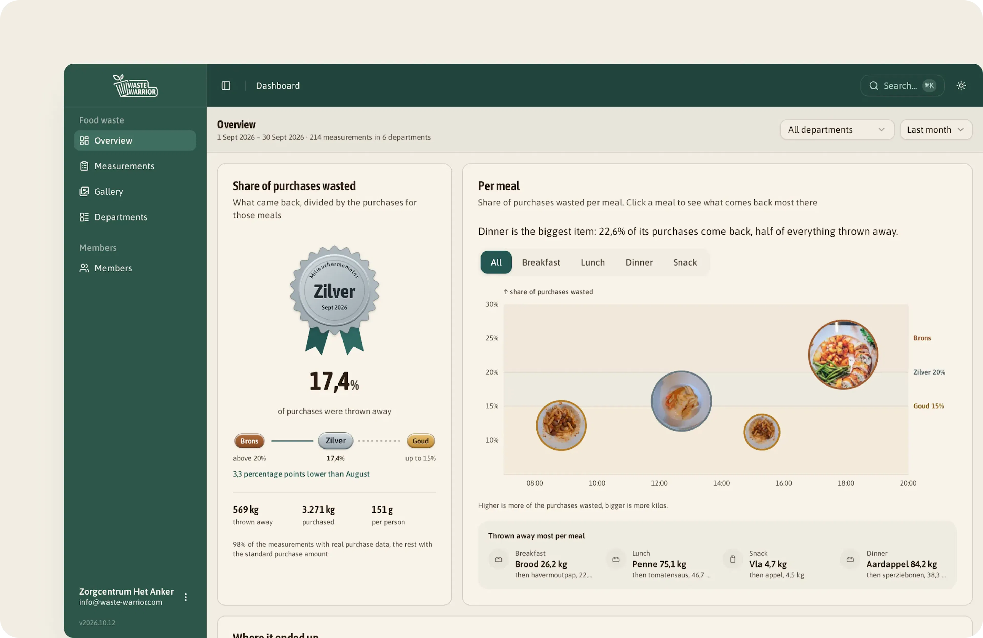 Dashboard for Zorgcentrum Het Anker, September 2026: 17.4 % of purchases thrown away, Milieuthermometer Silver, 569 kg wasted out of 3,271 kg purchased, with a chart per meal.