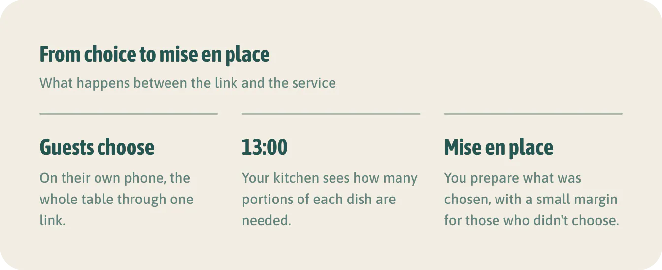 From choice to mise en place. It stays a preference, not an order: at the table, a guest can still change their mind.