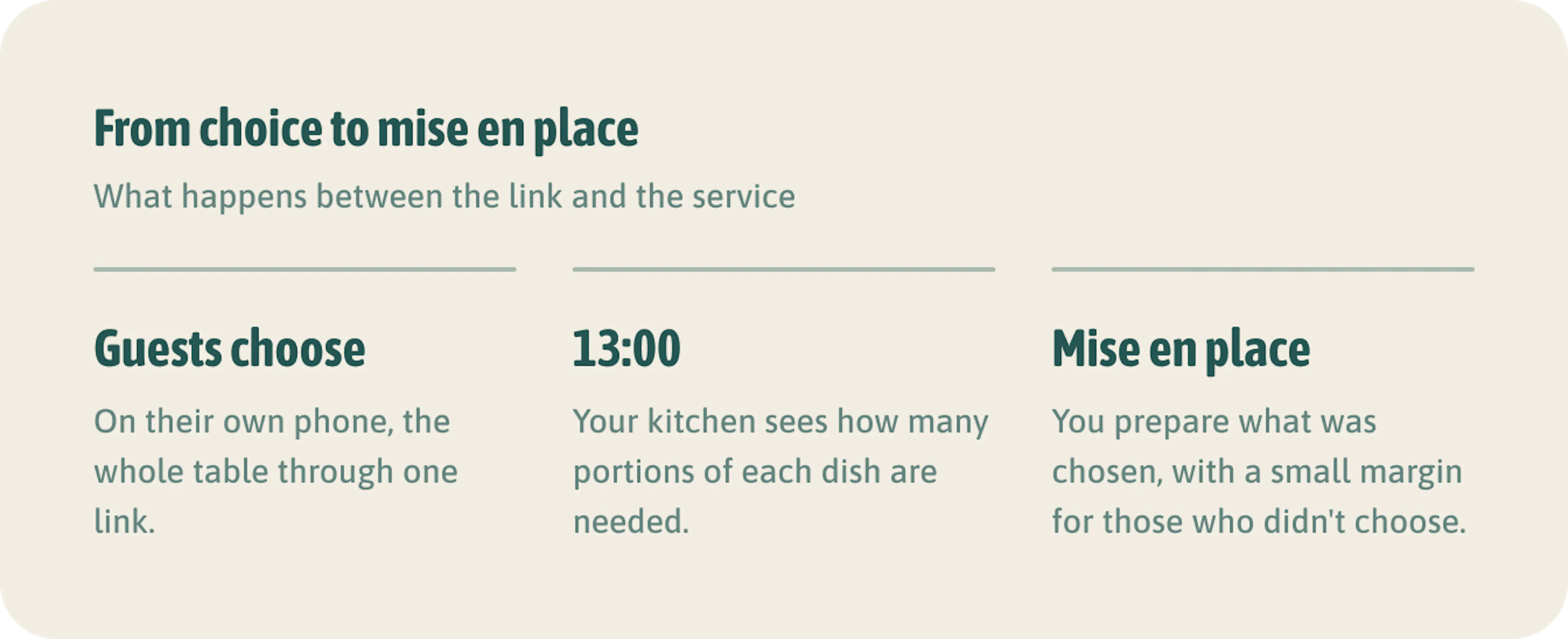 From choice to mise en place. It stays a preference, not an order: at the table, a guest can still change their mind.