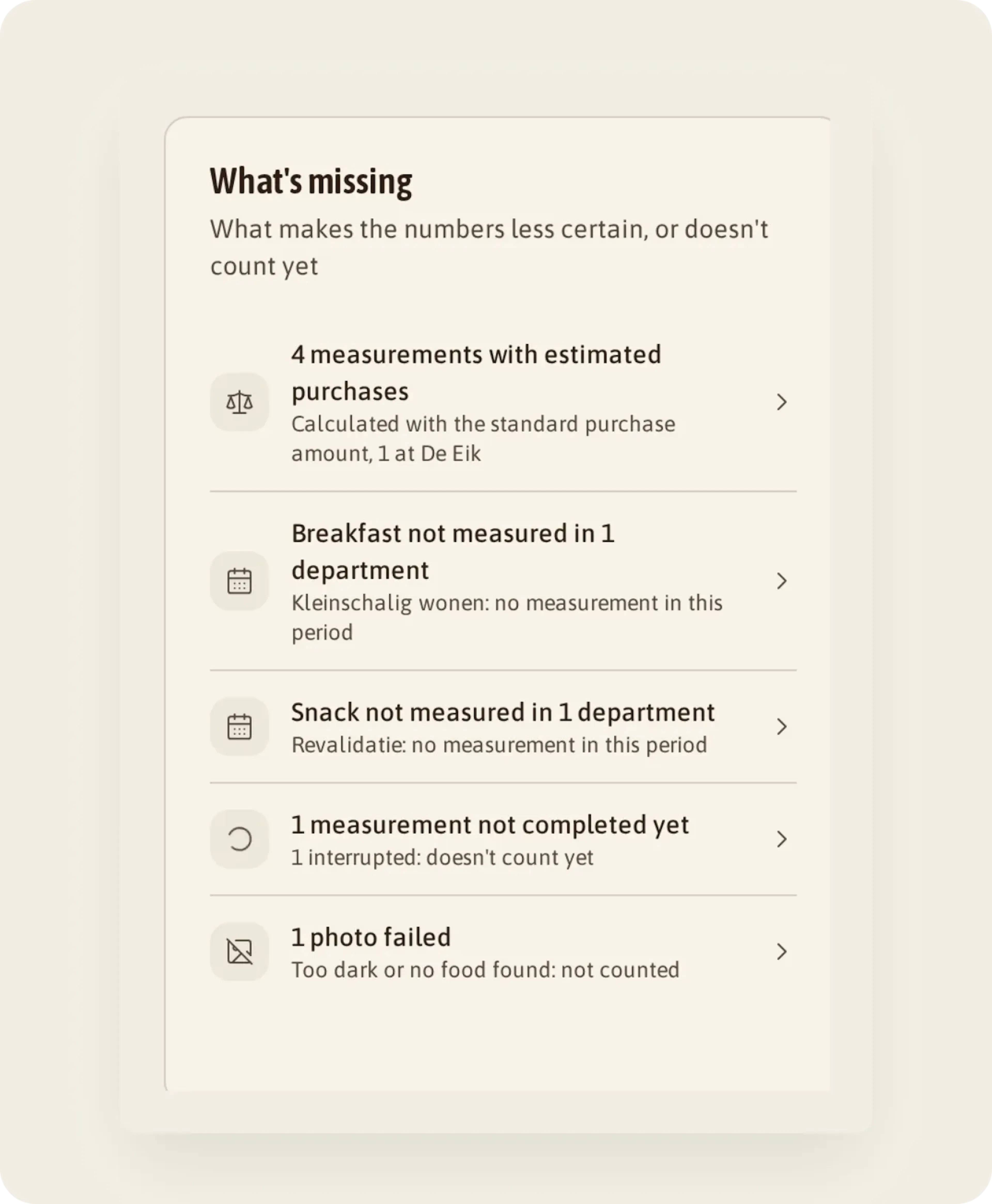 Card "What's missing": 4 measurements with estimated purchases, breakfast not measured at Kleinschalig wonen, snack not at Revalidatie, 1 measurement unfinished and 1 photo failed.