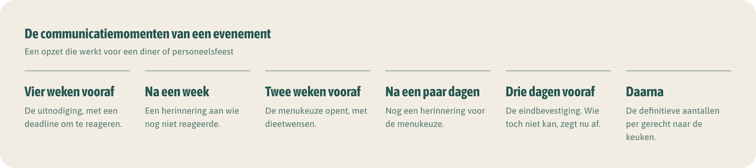 De communicatiemomenten van een evenement. Elke stap maakt het getal voor de keuken nauwkeuriger.