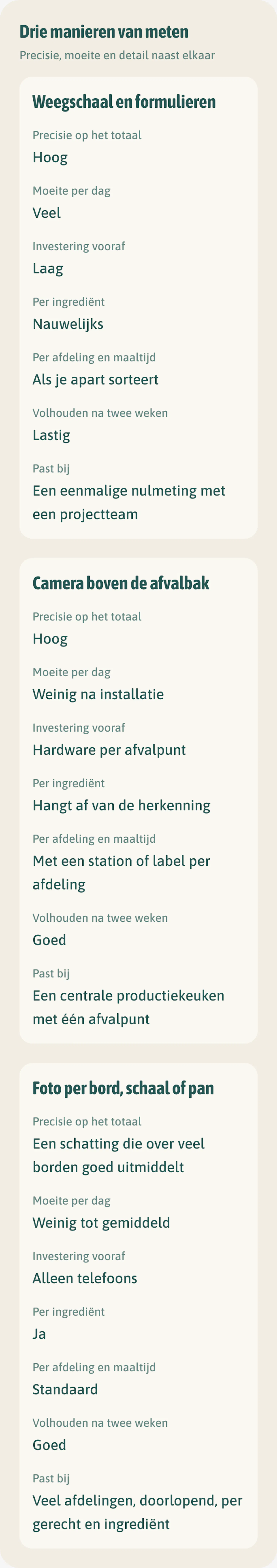 Drie manieren van meten naast elkaar: weegschaal en formulieren, camera boven de afvalbak en foto per bord, schaal of pan, vergeleken op precisie, moeite, investering, detail per ingrediënt en per afdeling, volhouden en waar ze bij passen.
