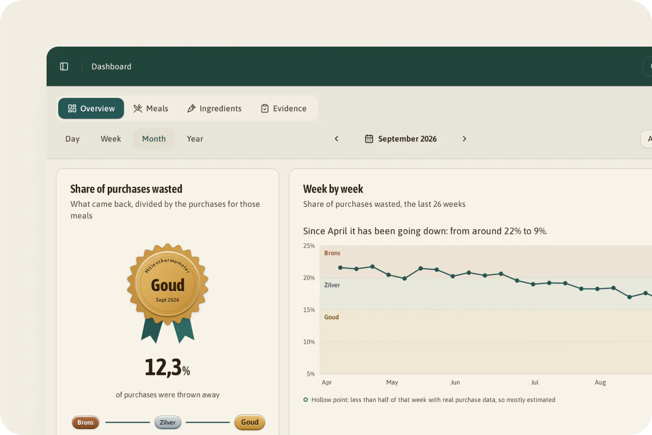 Dashboard of Zorgcentrum De Linde for September 2026: 12.3% of purchases thrown away, Milieuthermometer Gold, falling from around 22% to 9%.