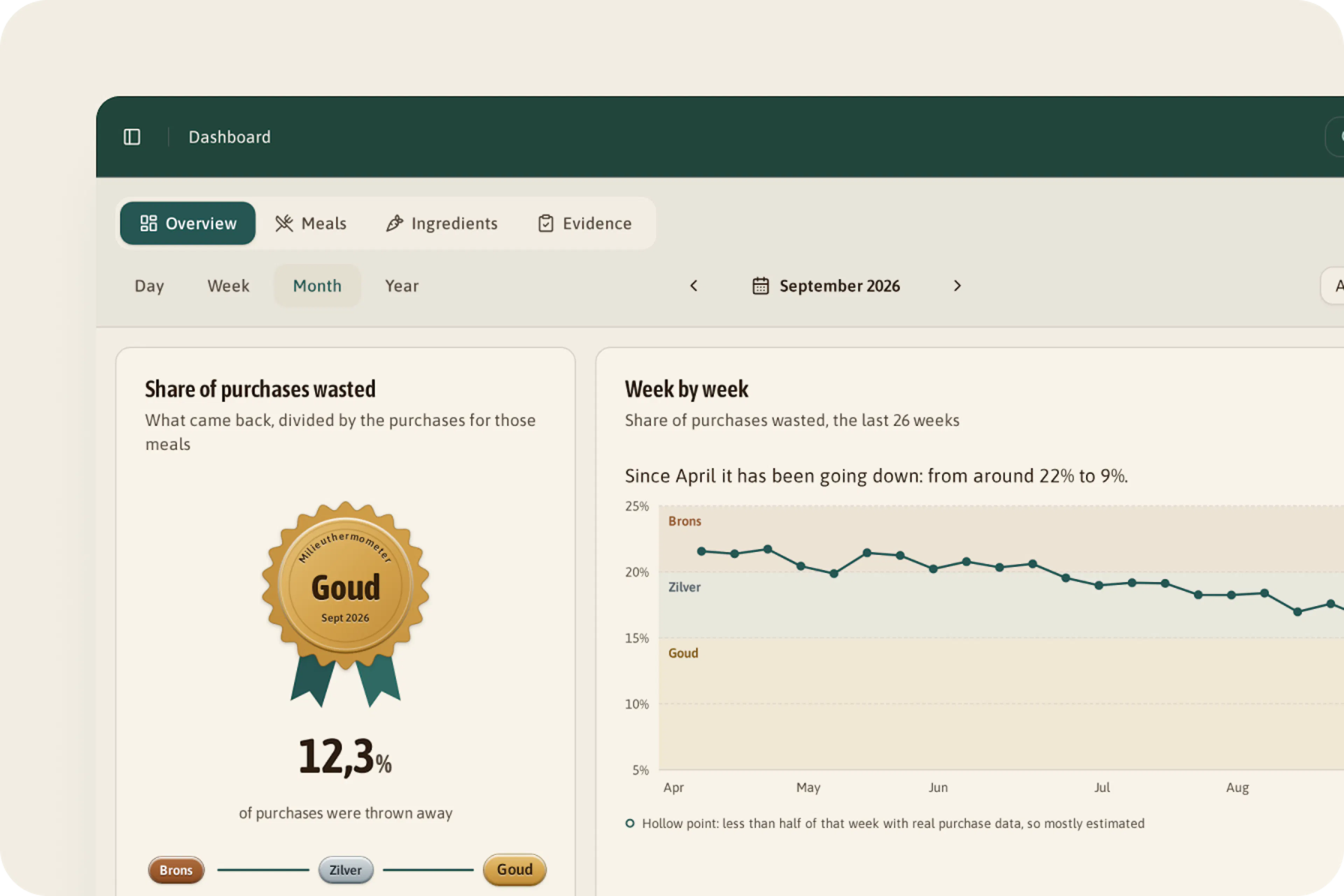 Dashboard of Zorgcentrum De Linde for September 2026: 12.3% of purchases thrown away, Milieuthermometer Gold, falling from around 22% to 9%.