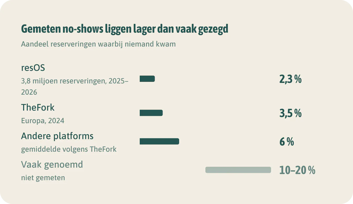 Gemeten no-shows liggen lager dan vaak gezegd. Gemeten ligt het rond 1 tot 6 % van de reserveringen. De 10 tot 20 % die vaak rondgaat, is nooit gemeten.