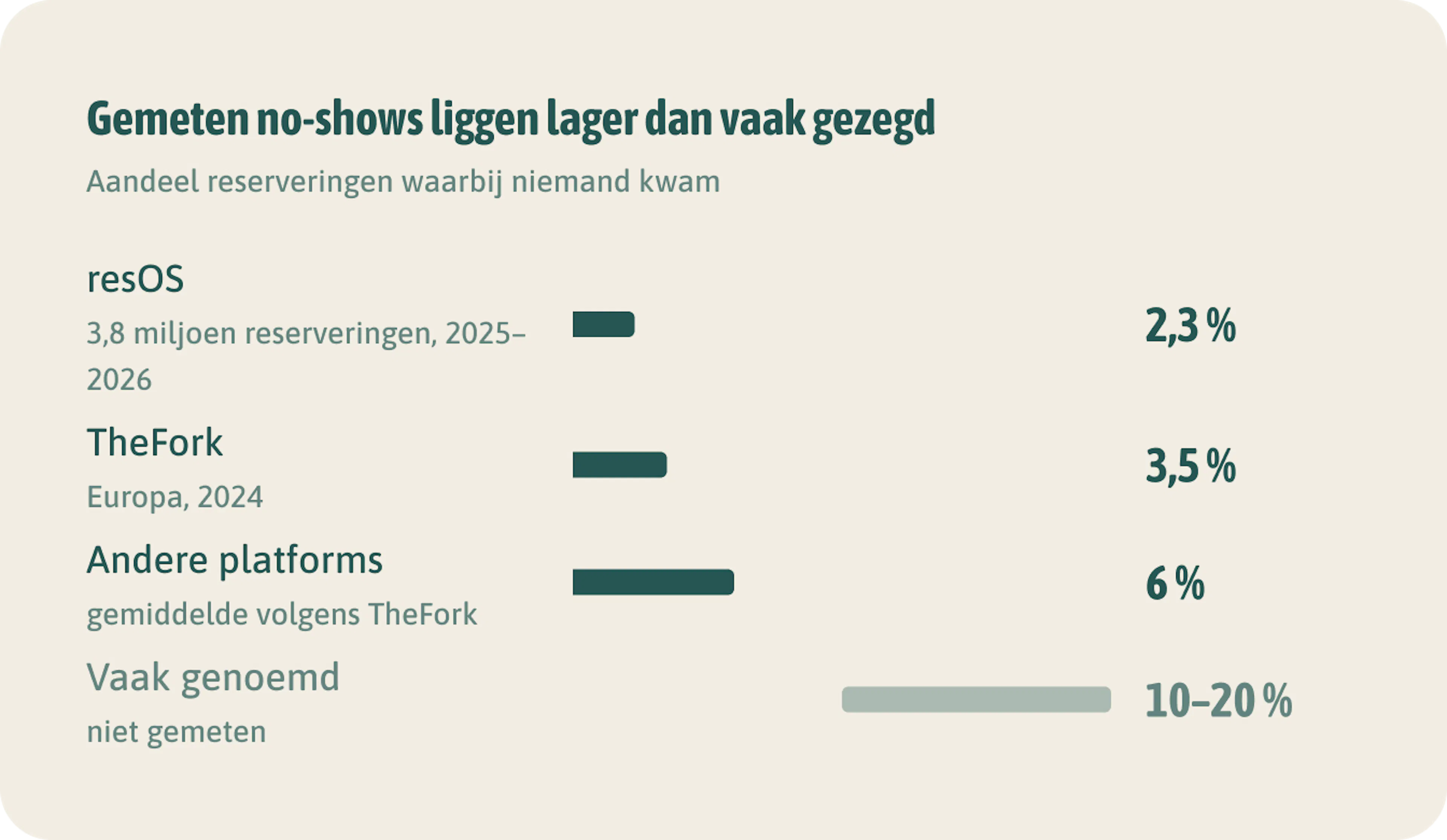 Gemeten no-shows liggen lager dan vaak gezegd. Gemeten ligt het rond 1 tot 6 % van de reserveringen. De 10 tot 20 % die vaak rondgaat, is nooit gemeten.