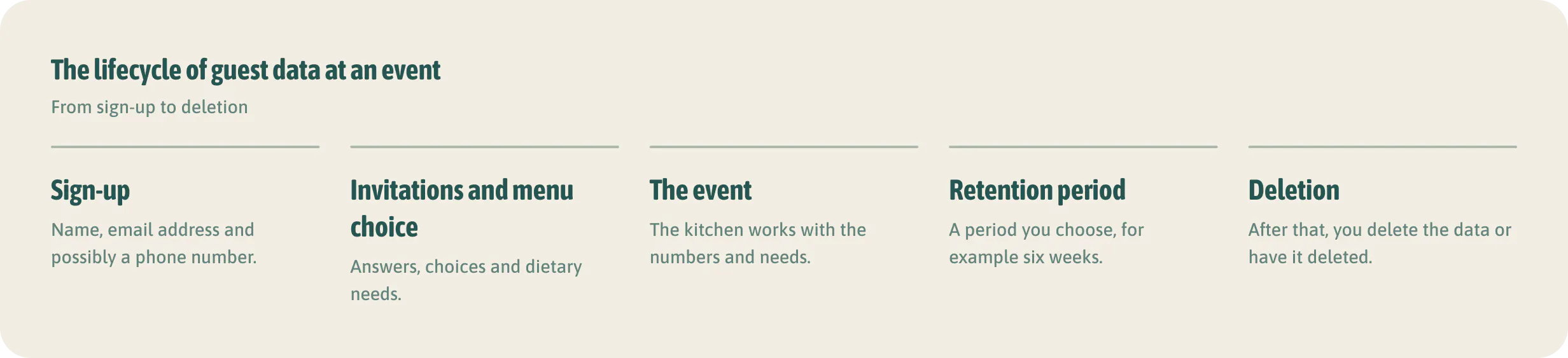 The lifecycle of guest data at an event. Set your own period, justify it and put it in your privacy statement.