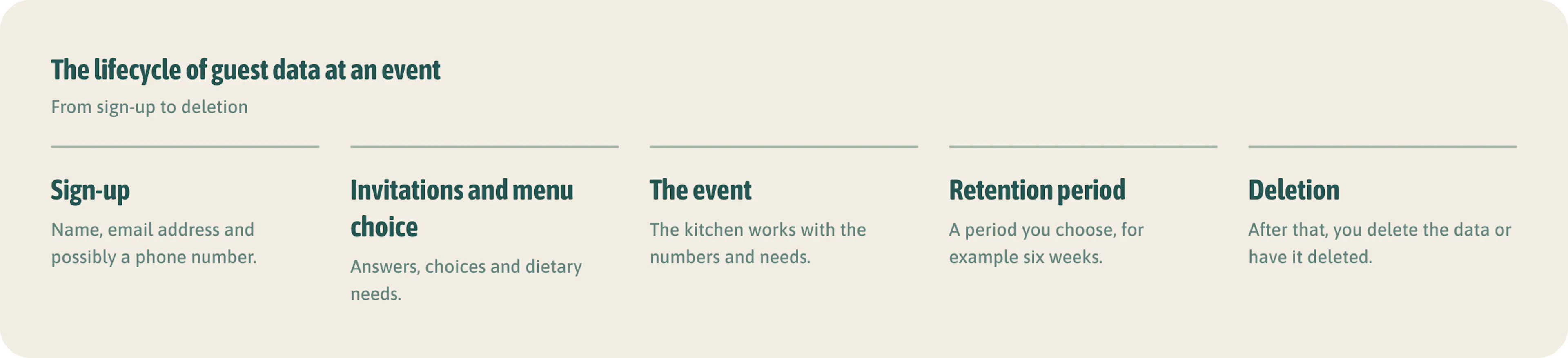 The lifecycle of guest data at an event. Set your own period, justify it and put it in your privacy statement.