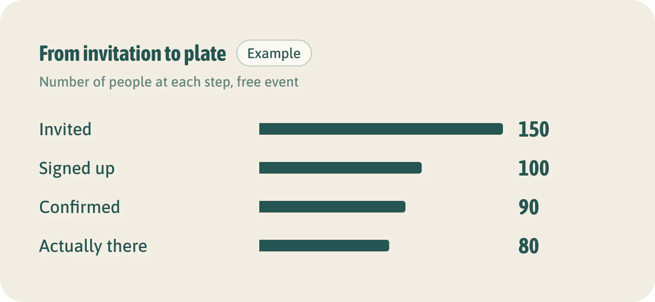 From invitation to plate. Cook for the last number, not the first. At free events, one in five sign-ups often doesn't turn up.