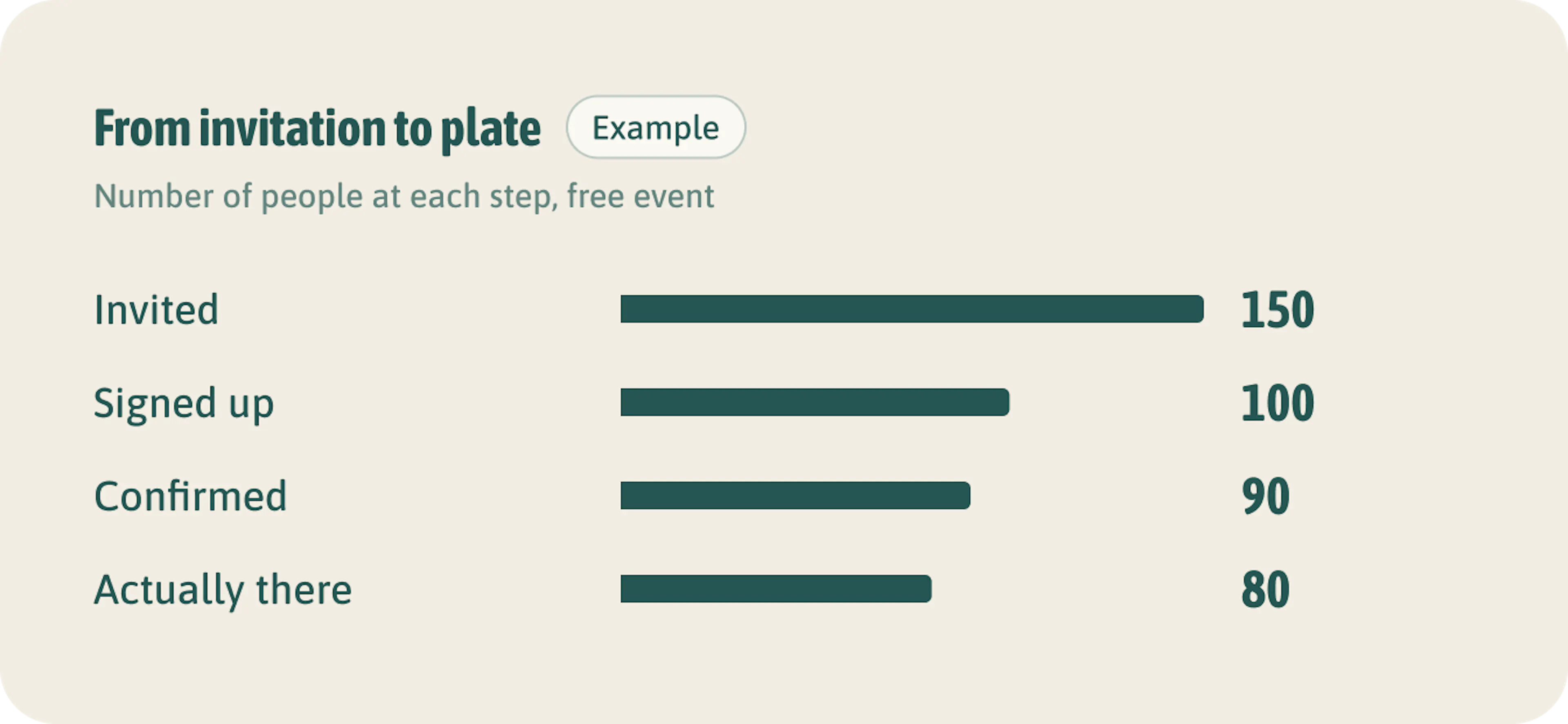 From invitation to plate. Cook for the last number, not the first. At free events, one in five sign-ups often doesn't turn up.