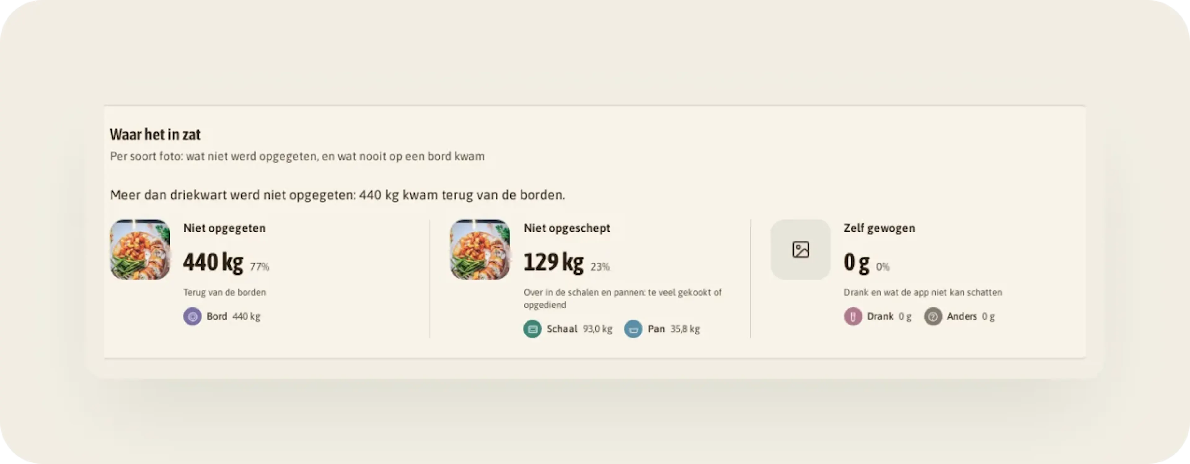 Kaart "Waar het in zat": 77 % van het afval kwam terug van de borden (440 kg), 23 % bleef over in schalen en pannen.