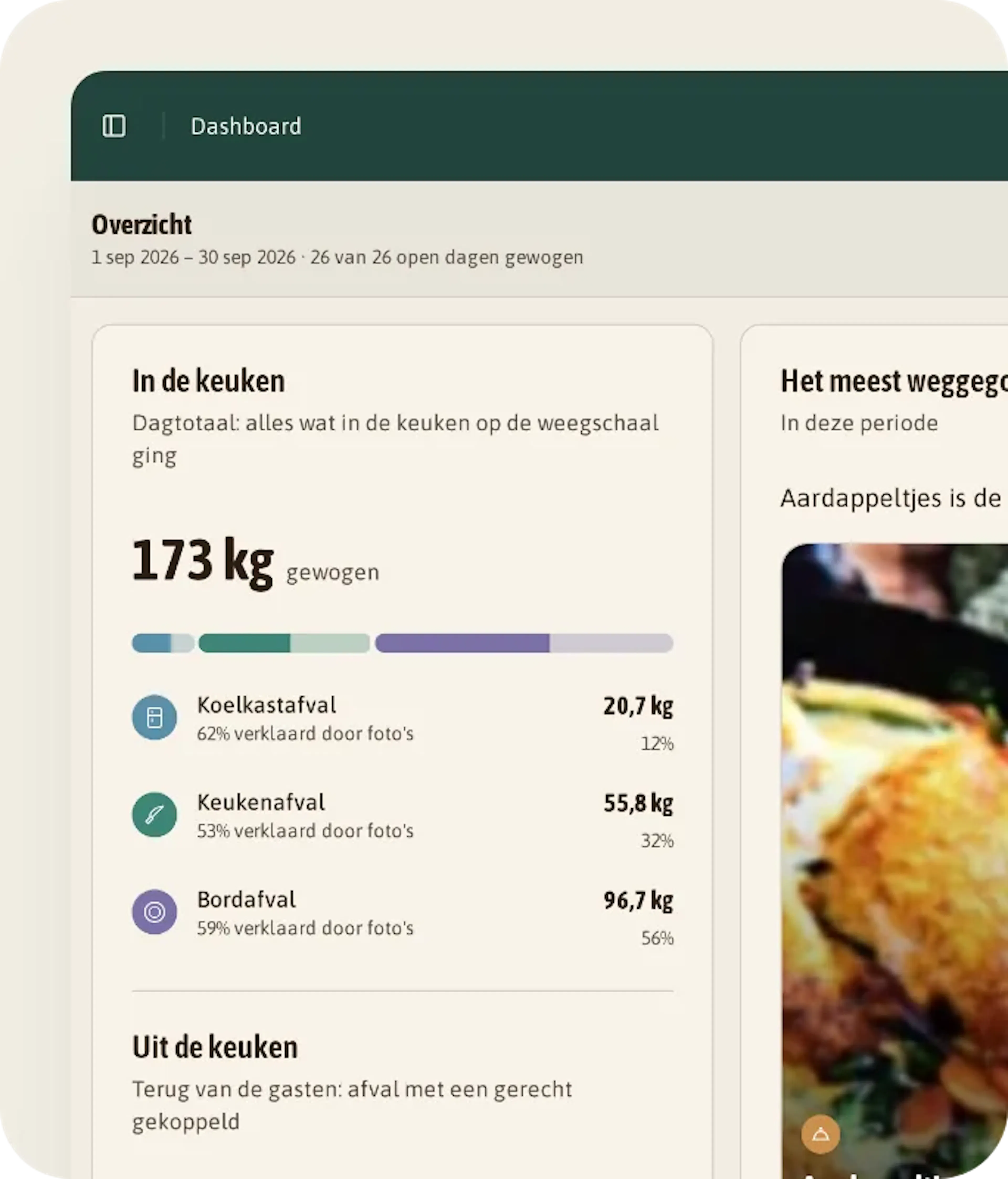 Dashboard van Brasserie De Kade voor september 2026: 173 kg gewogen, waarvan 96,7 kg bordafval, en 49,4 kg terug van 361 borden.