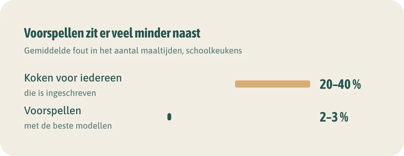 Voorspellen zit er veel minder naast. Weten hoeveel er komen, verlaagt de overproductie. In de praktijk houd je altijd een kleine marge.