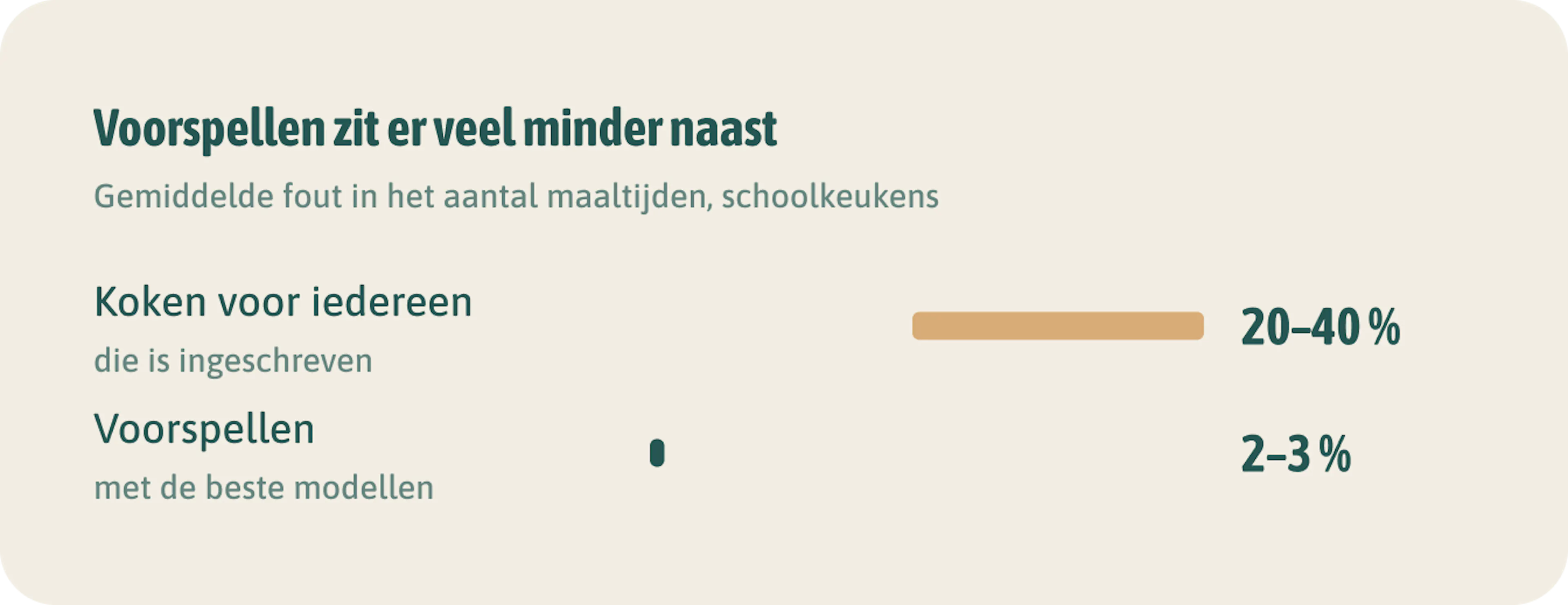 Voorspellen zit er veel minder naast. Weten hoeveel er komen, verlaagt de overproductie. In de praktijk houd je altijd een kleine marge.
