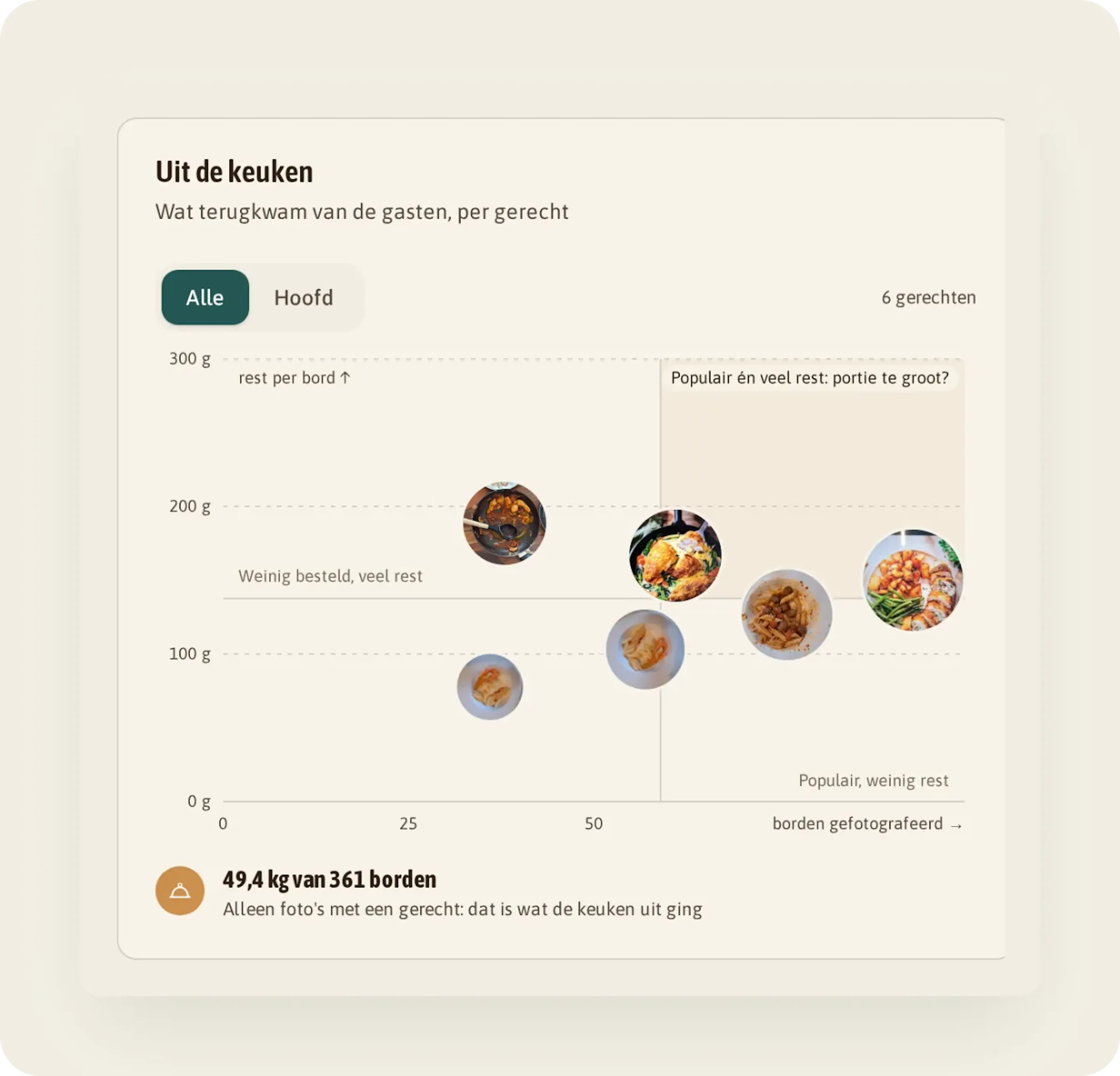 Grafiek "Uit de keuken" per gerecht: de wok van kip komt op 38 borden terug met 188 gram rest per bord, de gegrilde kip op 93 borden met 149 gram.