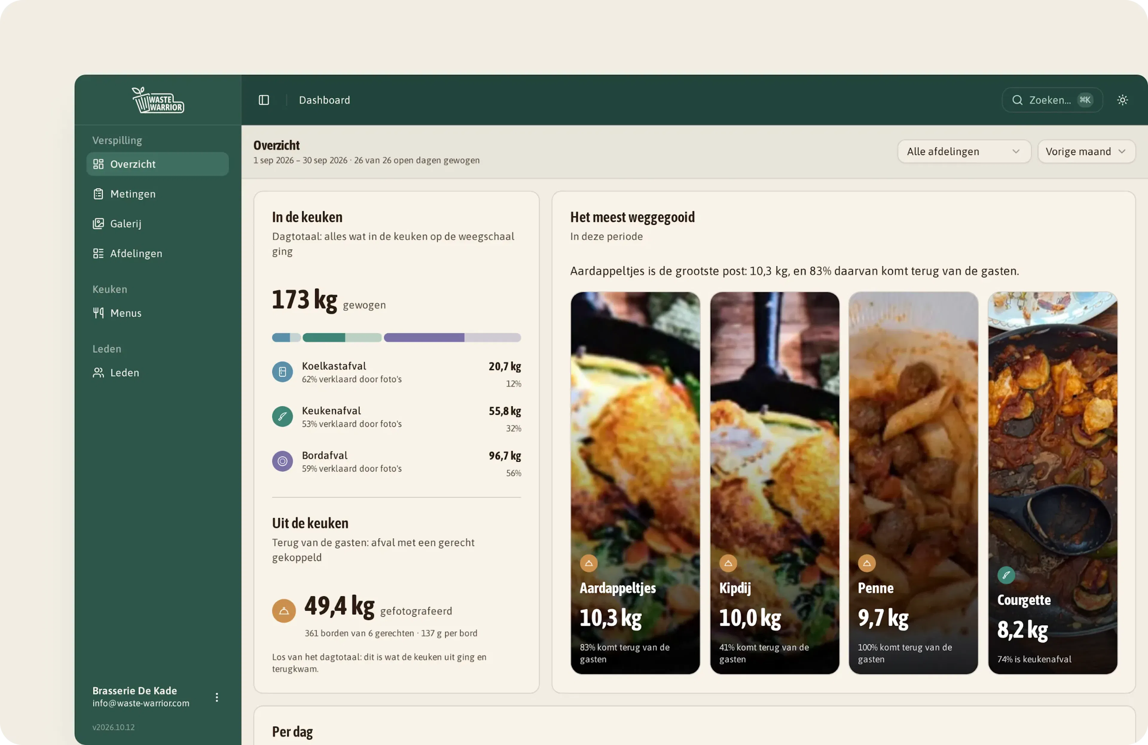 Dashboard van Brasserie De Kade voor september 2026: 173 kg gewogen, waarvan 96,7 kg bordafval, en 49,4 kg terug van 361 borden.