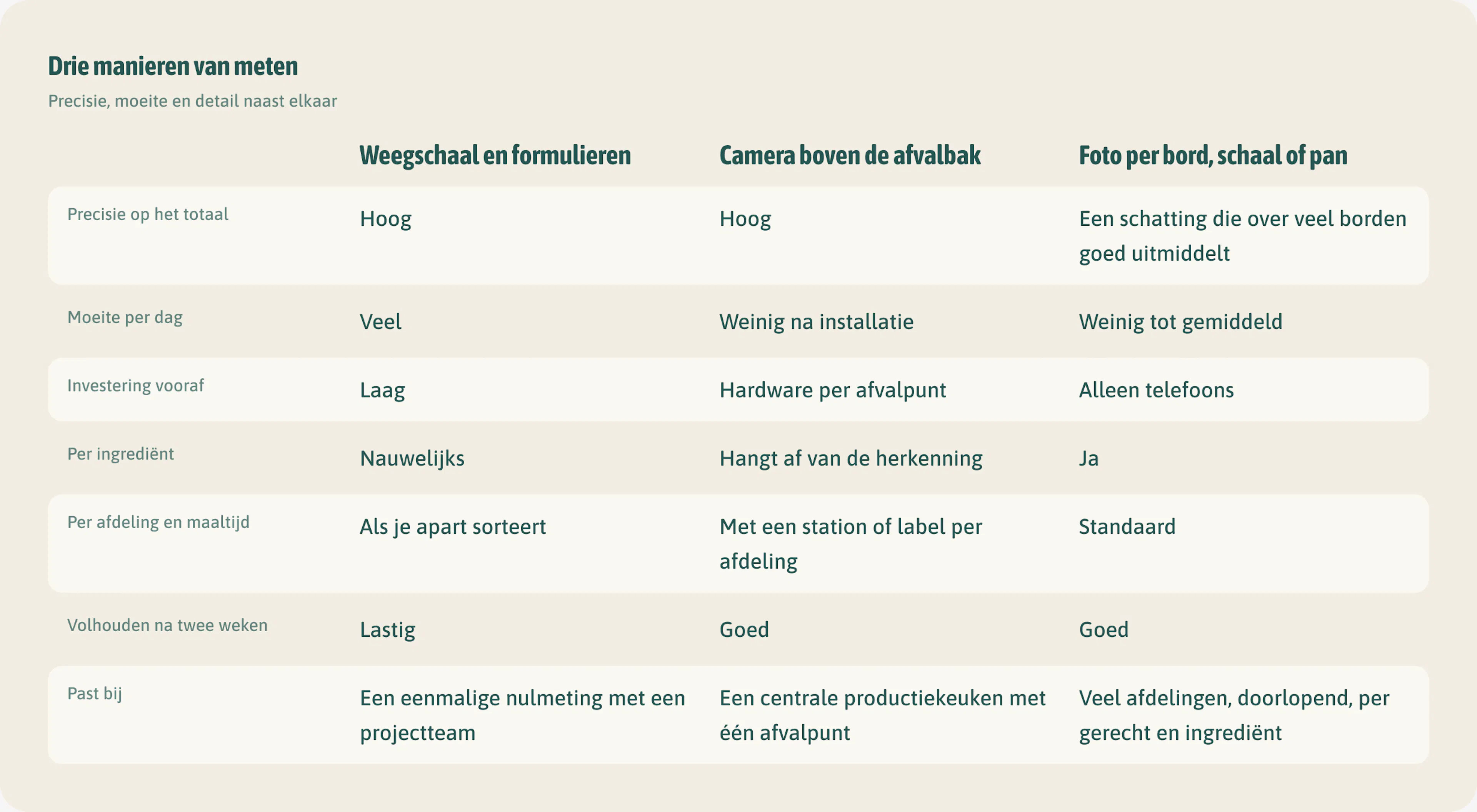 Drie manieren van meten naast elkaar: weegschaal en formulieren, camera boven de afvalbak en foto per bord, schaal of pan, vergeleken op precisie, moeite, investering, detail per ingrediënt en per afdeling, volhouden en waar ze bij passen.