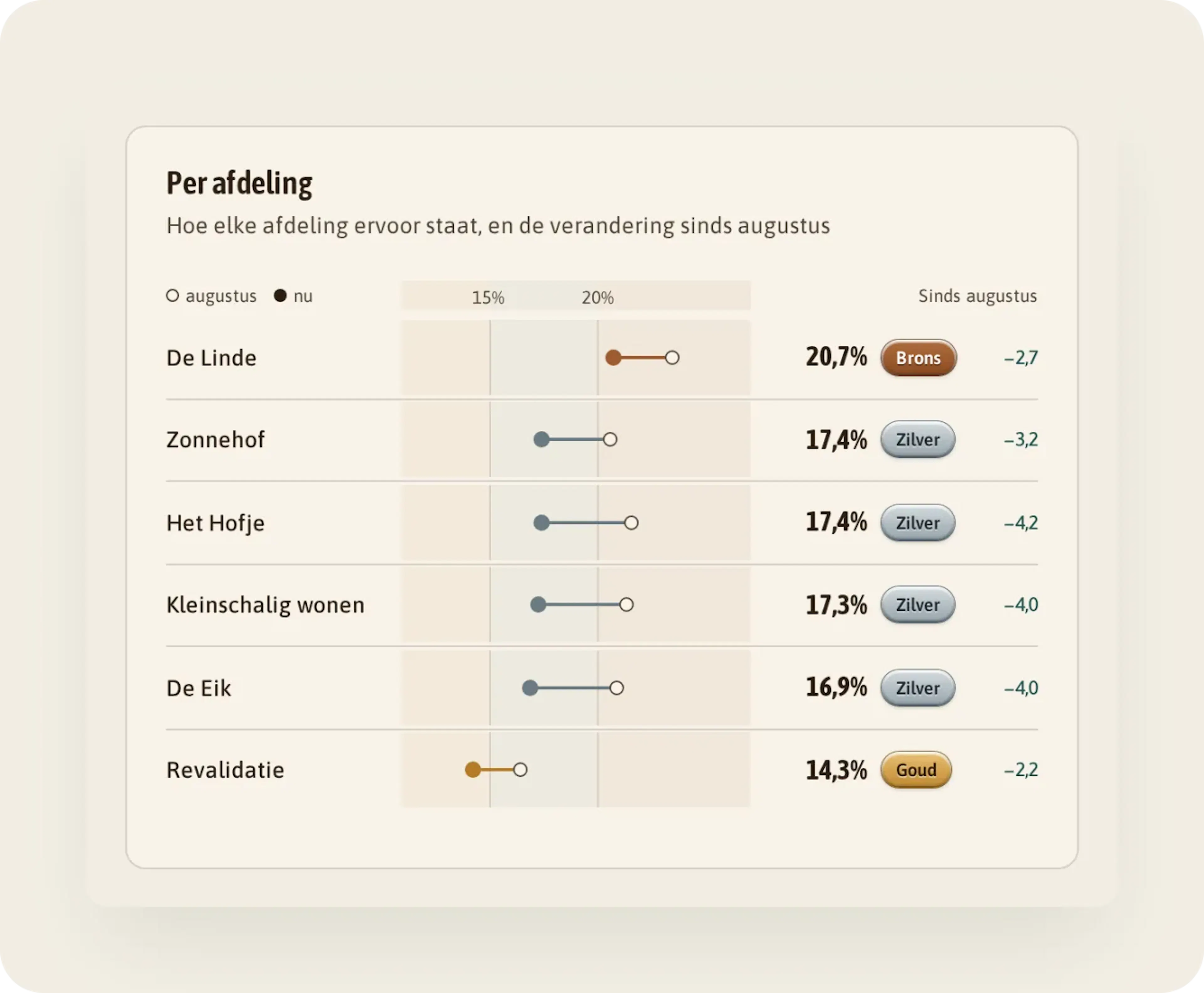 Kaart "Per afdeling": De Linde 20,7 % (Brons) tot Revalidatie 14,3 % (Goud); alle zes afdelingen lager dan in augustus.