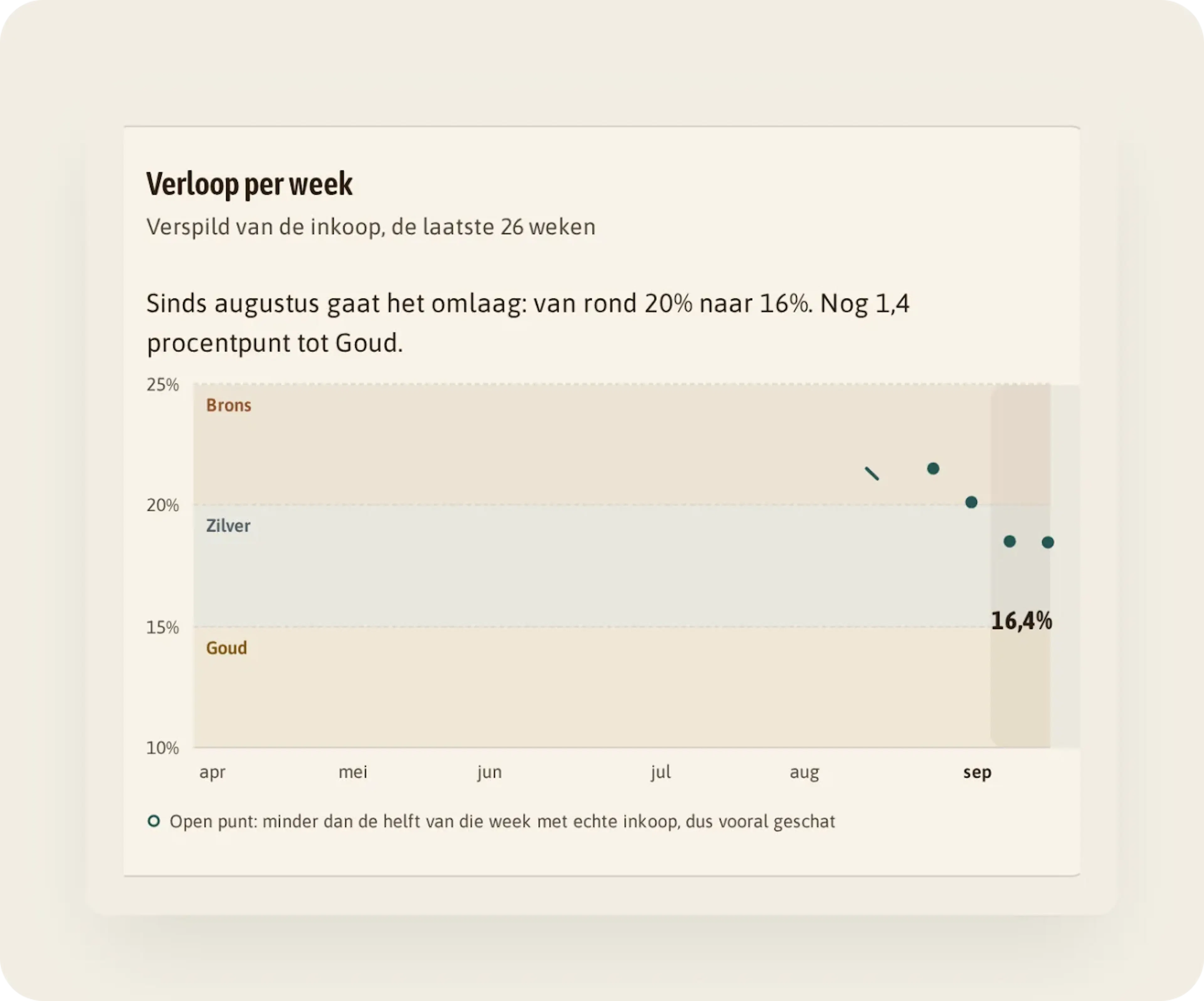 Kaart "Verloop per week": het percentage daalt sinds augustus van rond 20 % naar 16,4 %, nog 1,4 procentpunt tot Goud.